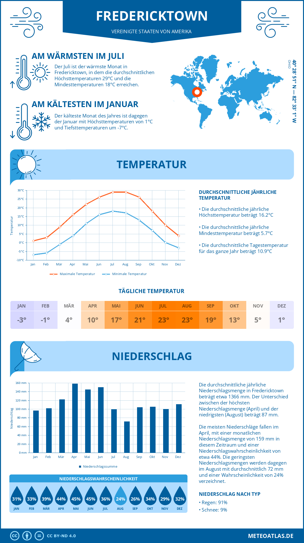 Wetter Fredericktown (Vereinigte Staaten von Amerika) - Temperatur und Niederschlag