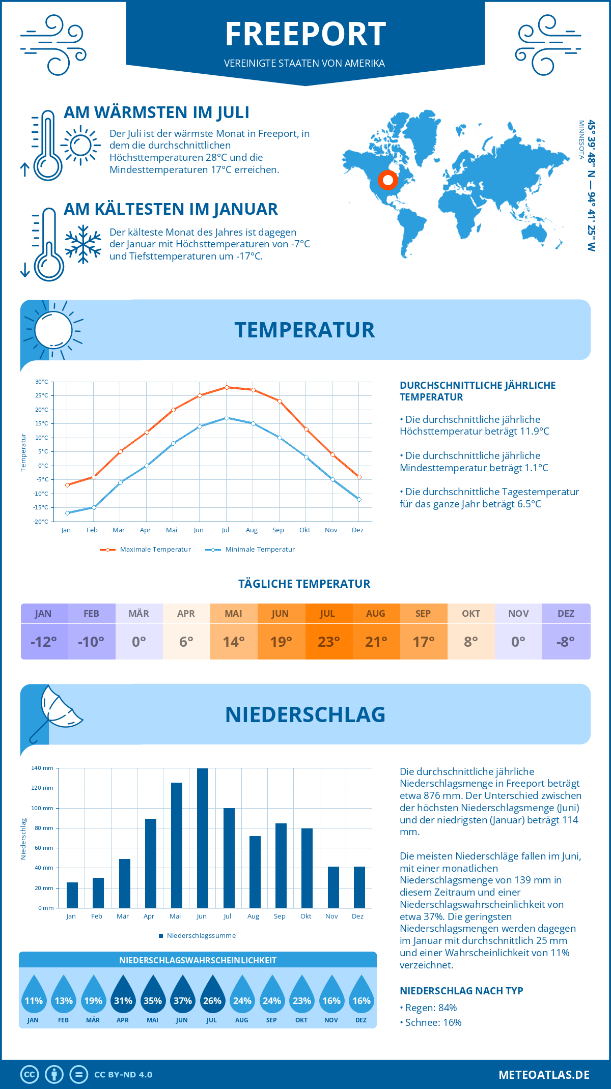 Wetter Freeport (Vereinigte Staaten von Amerika) - Temperatur und Niederschlag