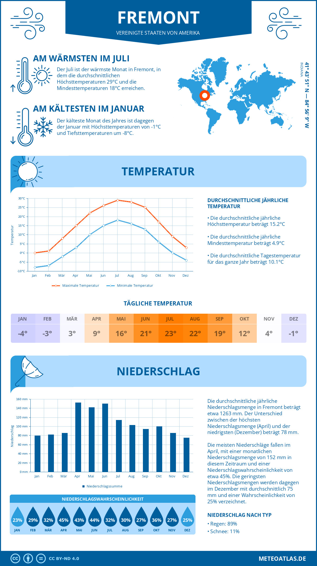 Wetter Fremont (Vereinigte Staaten von Amerika) - Temperatur und Niederschlag