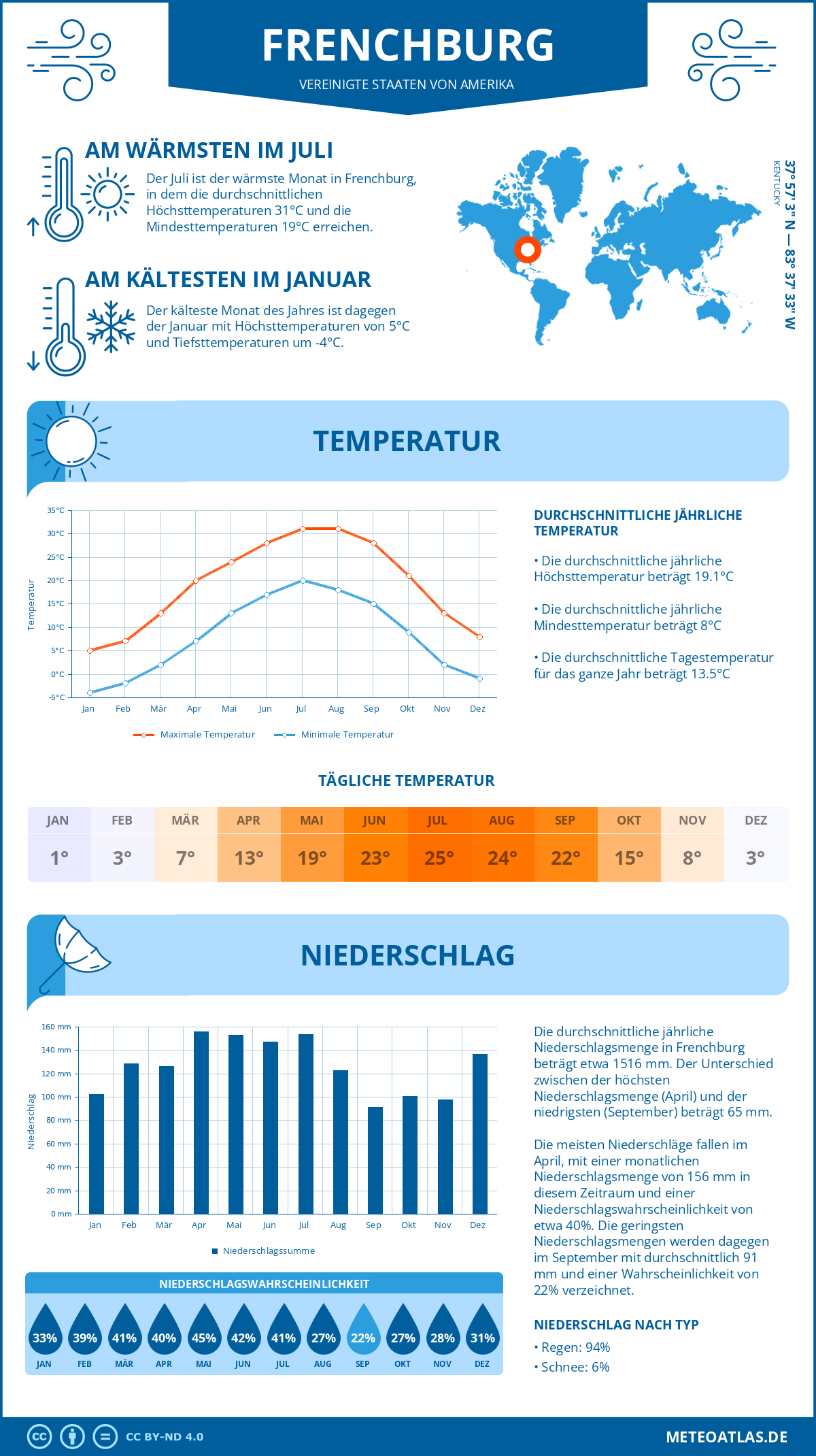 Wetter Frenchburg (Vereinigte Staaten von Amerika) - Temperatur und Niederschlag