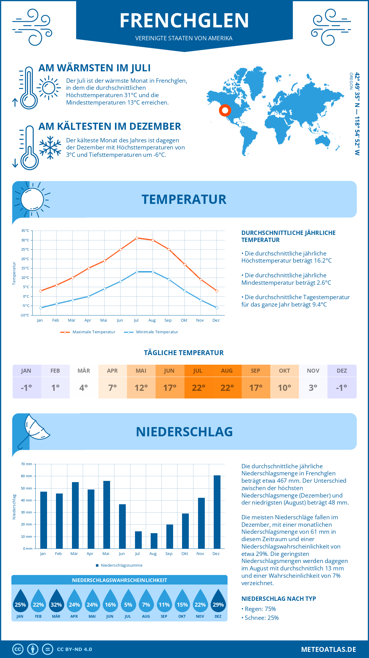 Infografik: Frenchglen (Vereinigte Staaten von Amerika) – Monatstemperaturen und Niederschläge mit Diagrammen zu den jährlichen Wettertrends