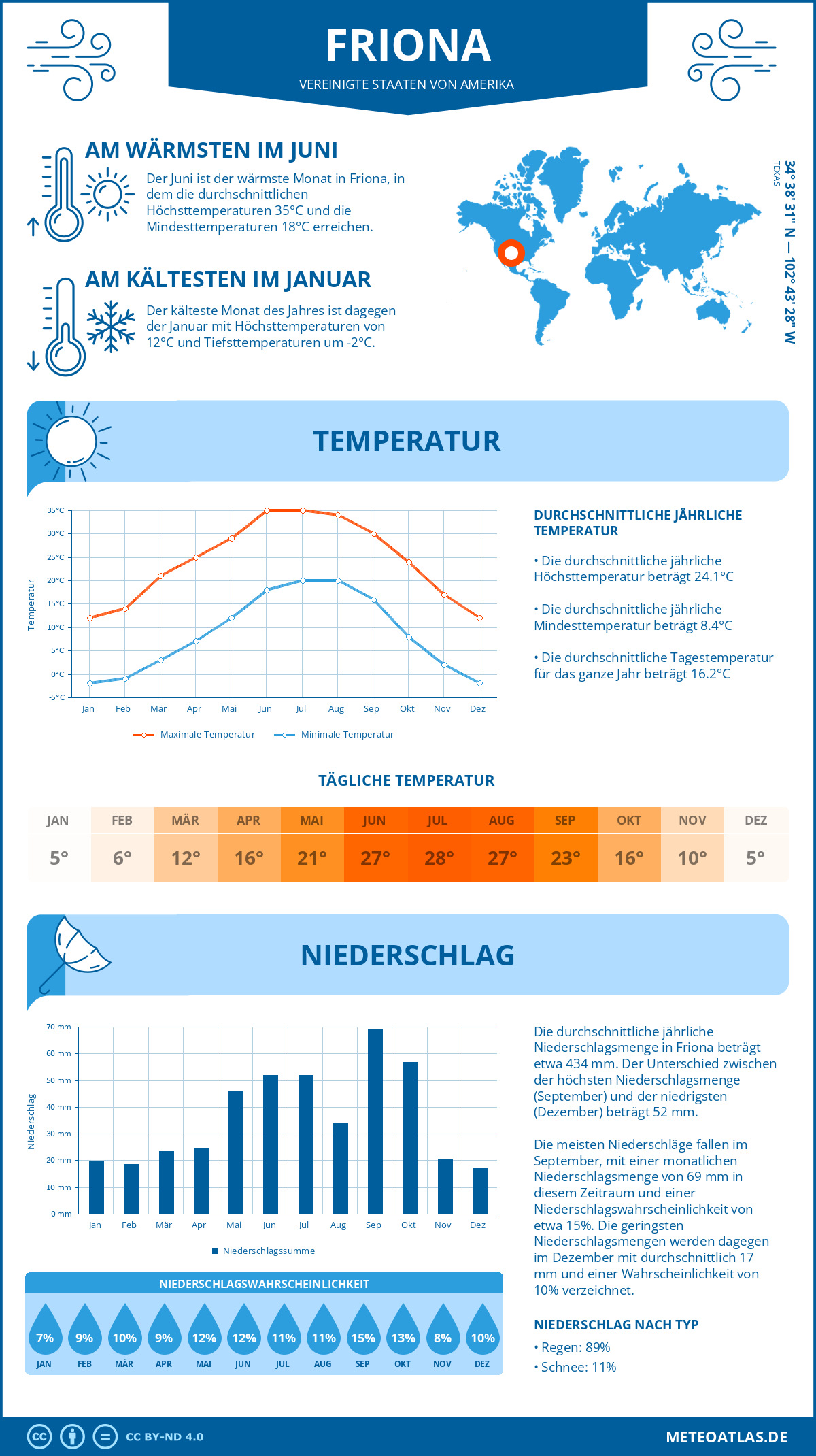 Infografik: Friona (Vereinigte Staaten von Amerika) – Monatstemperaturen und Niederschläge mit Diagrammen zu den jährlichen Wettertrends