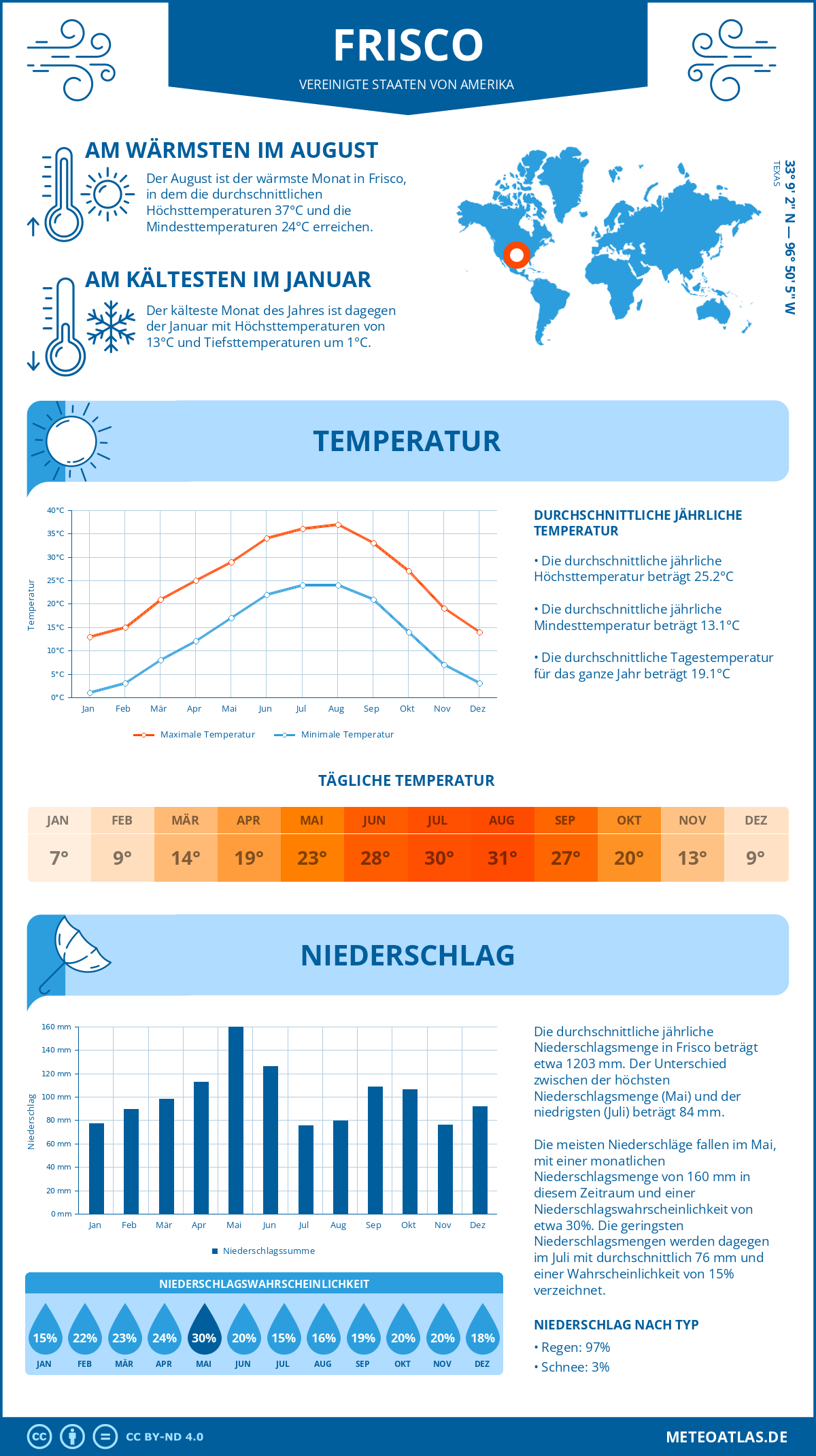 Infografik: Frisco - Monatstemperaturen und Niederschläge mit Diagrammen zu den jährlichen Wettertrends Infografik: Frisco (Vereinigte Staaten von Amerika) - Monatstemperaturen und Niederschläge mit Diagrammen zu den jährlichen Wettertrends