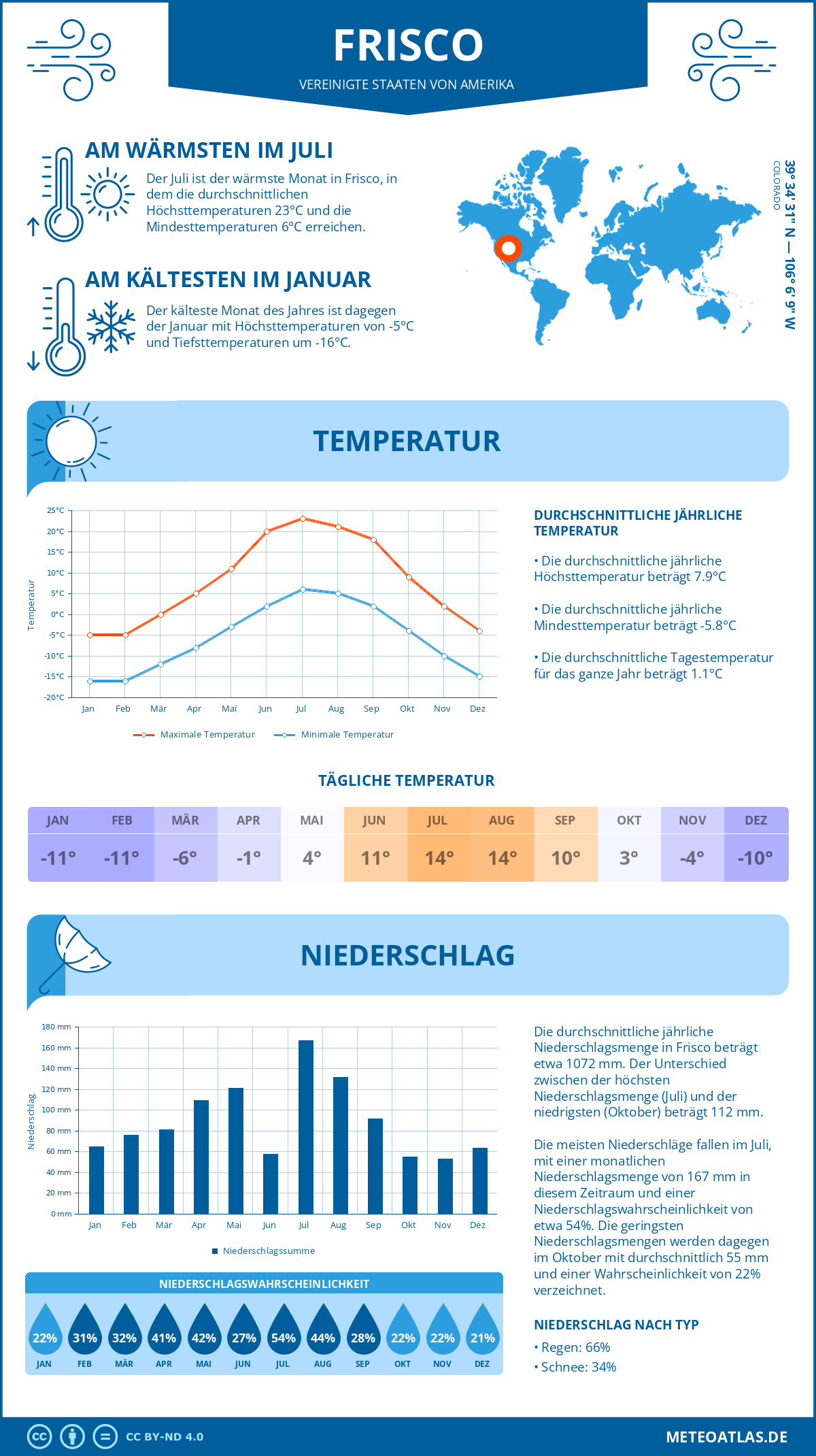 Wetter Frisco (Vereinigte Staaten von Amerika) - Temperatur und Niederschlag