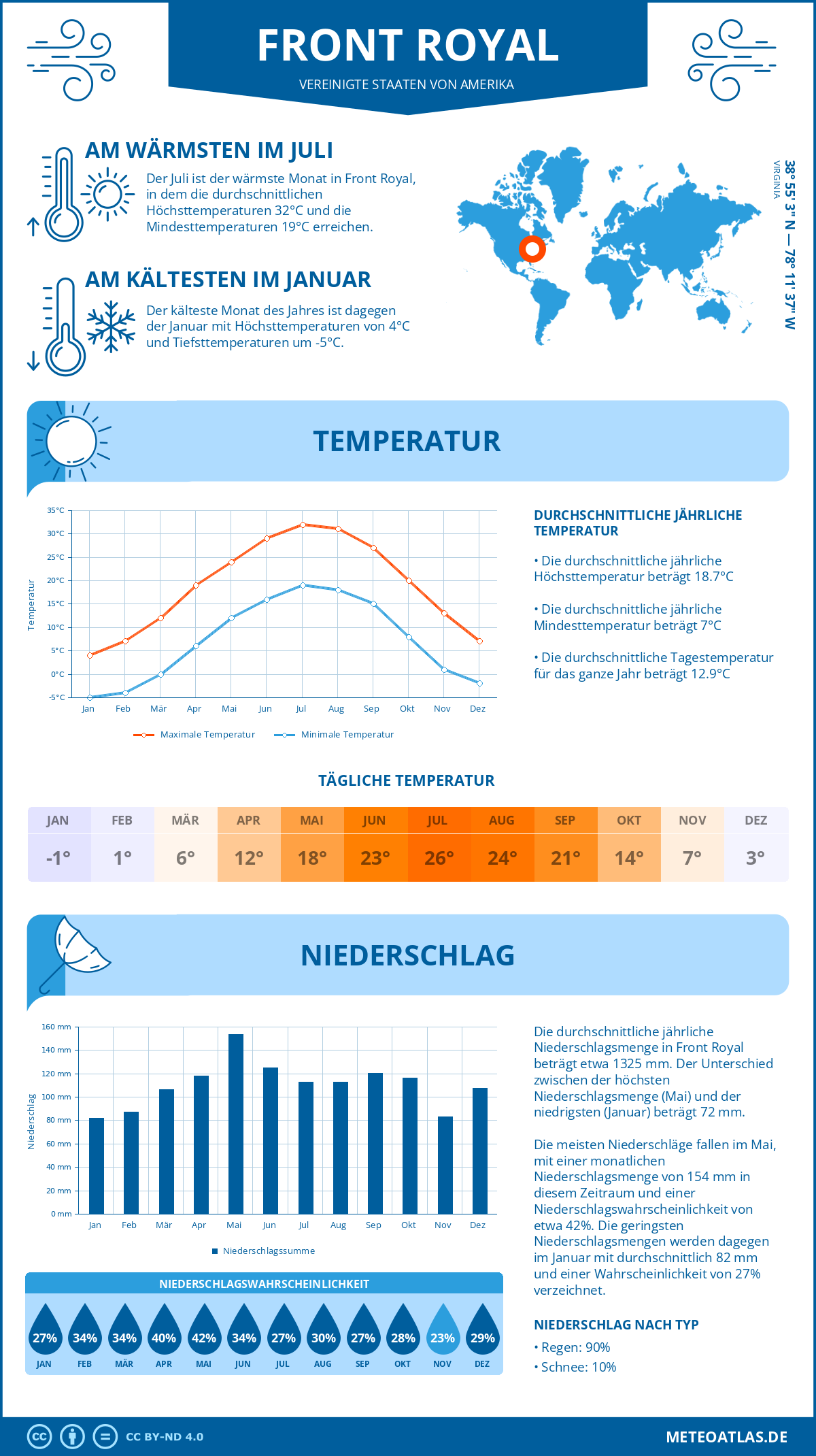 Infografik: Front Royal (Vereinigte Staaten von Amerika) – Monatstemperaturen und Niederschläge mit Diagrammen zu den jährlichen Wettertrends