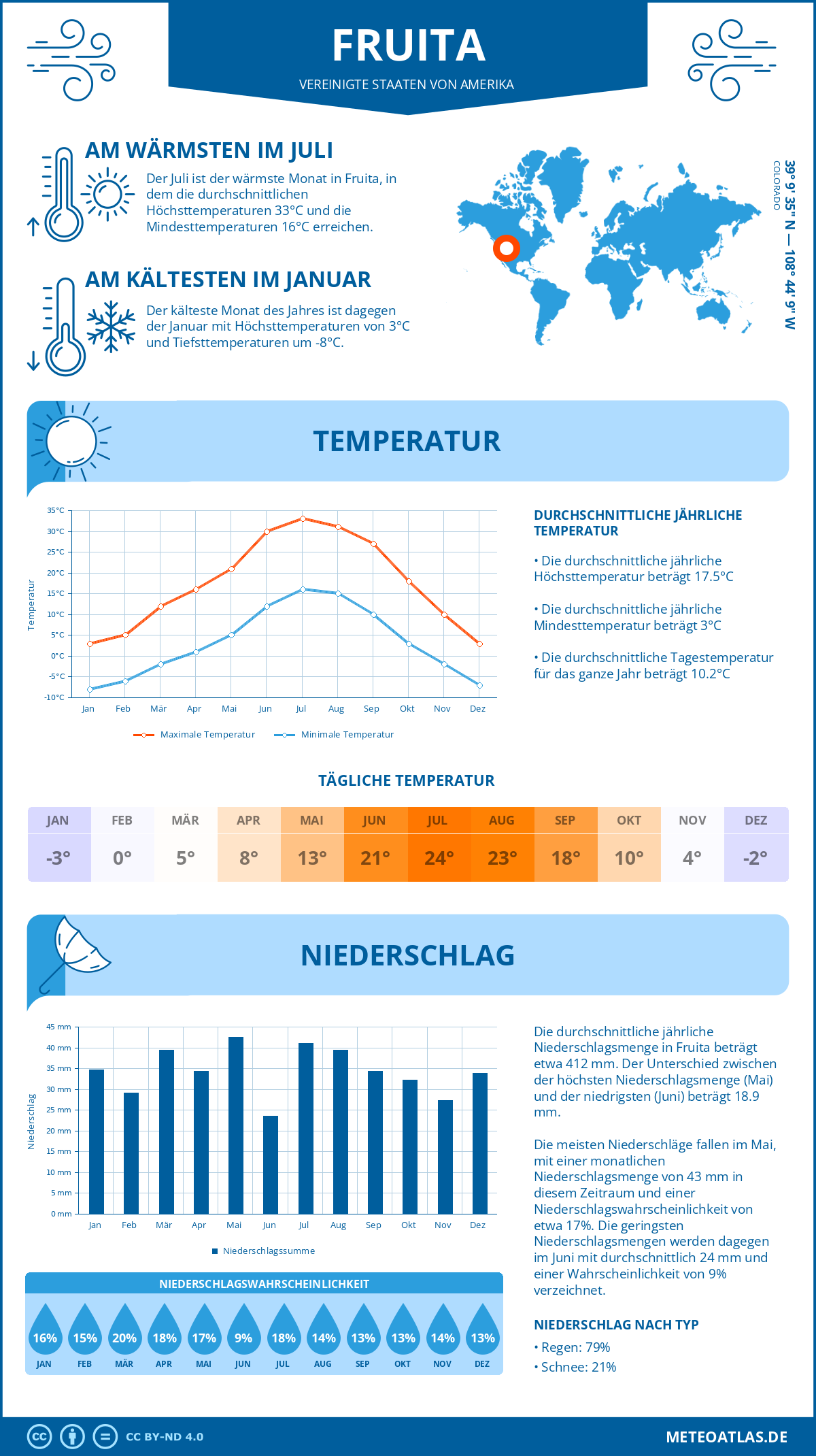 Wetter Fruita (Vereinigte Staaten von Amerika) - Temperatur und Niederschlag