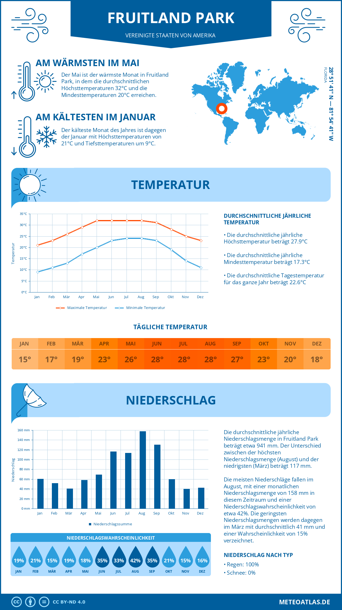 Wetter Fruitland Park (Vereinigte Staaten von Amerika) - Temperatur und Niederschlag