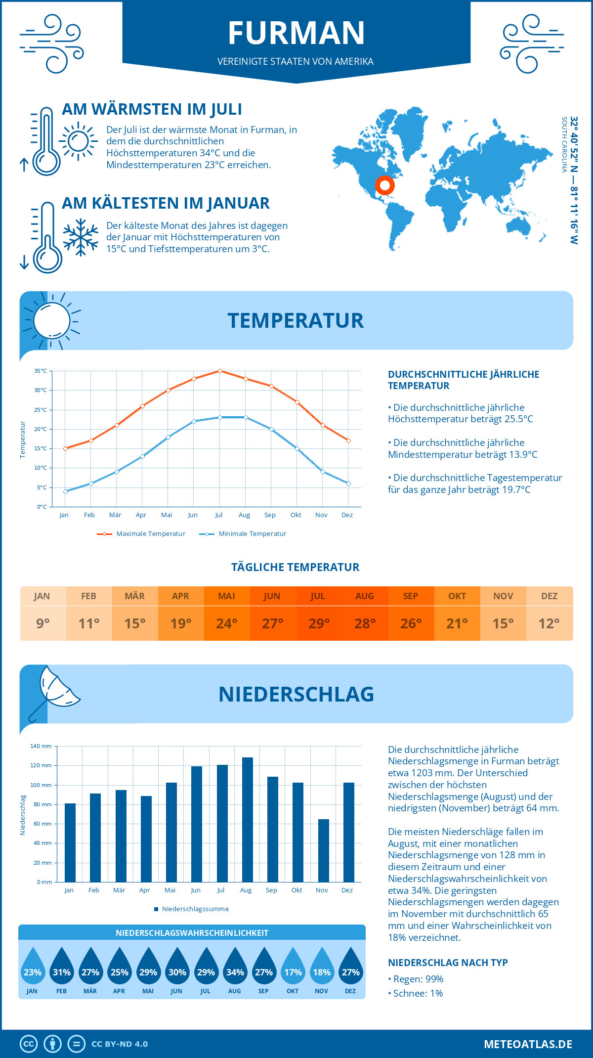 Wetter Furman (Vereinigte Staaten von Amerika) - Temperatur und Niederschlag