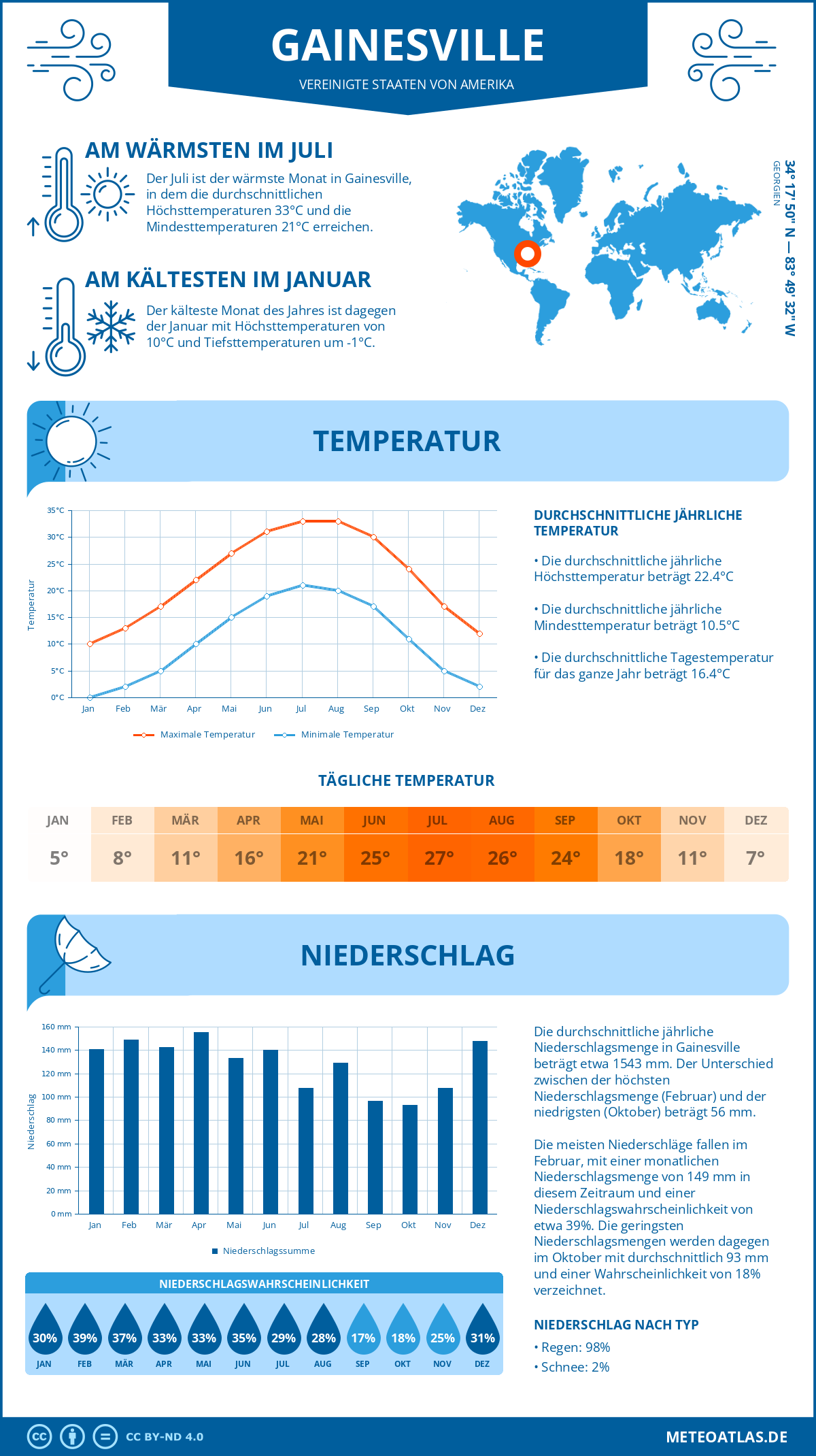 Infografik: Gainesville (Vereinigte Staaten von Amerika) – Monatstemperaturen und Niederschläge mit Diagrammen zu den jährlichen Wettertrends