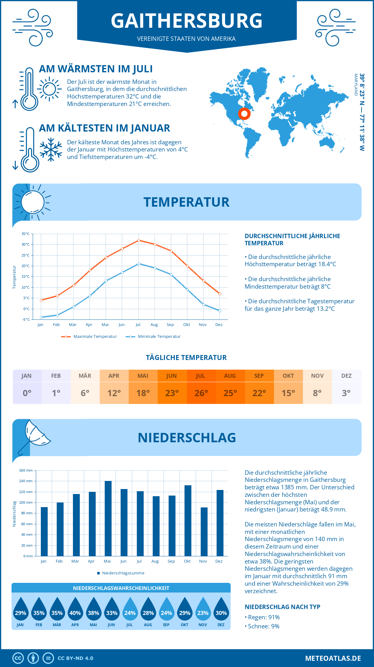 Wetter Gaithersburg (Vereinigte Staaten von Amerika) - Temperatur und Niederschlag