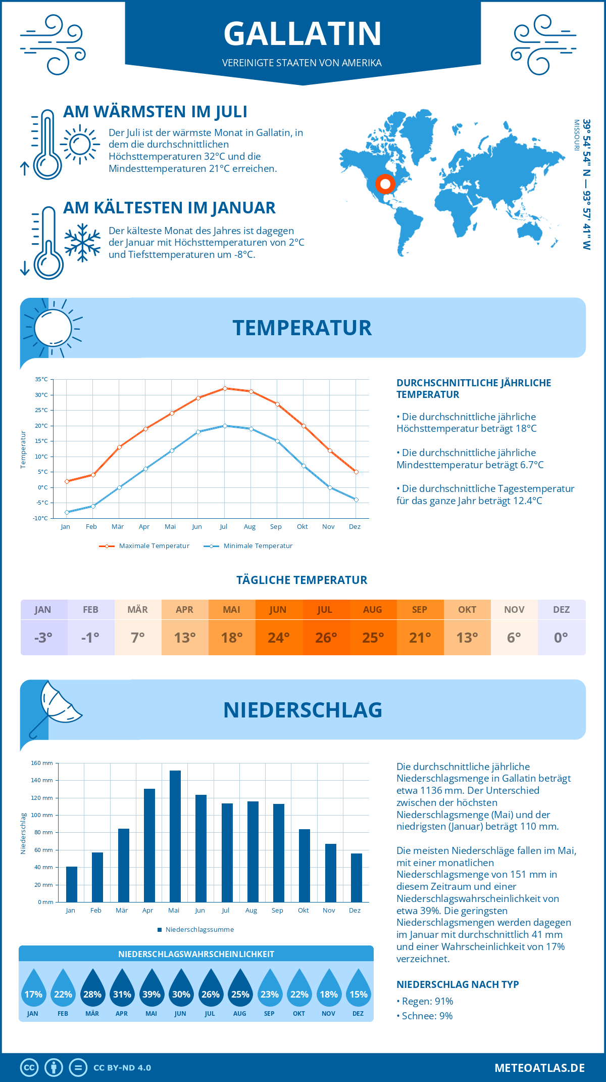 Wetter Gallatin (Vereinigte Staaten von Amerika) - Temperatur und Niederschlag