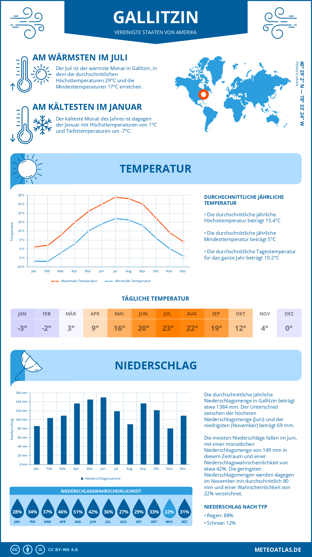 Wetter Gallitzin (Vereinigte Staaten von Amerika) - Temperatur und Niederschlag