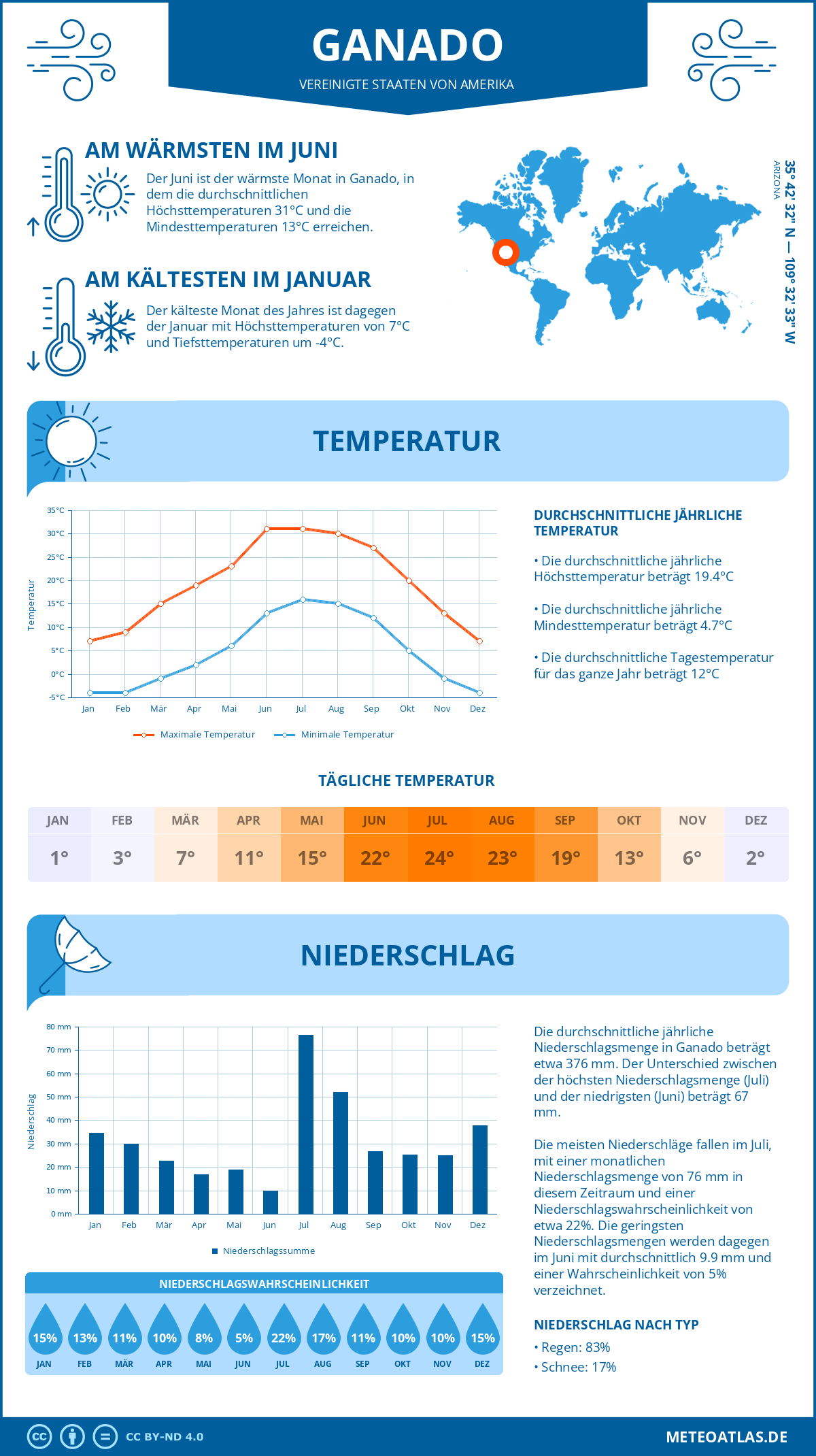 Wetter Ganado (Vereinigte Staaten von Amerika) - Temperatur und Niederschlag