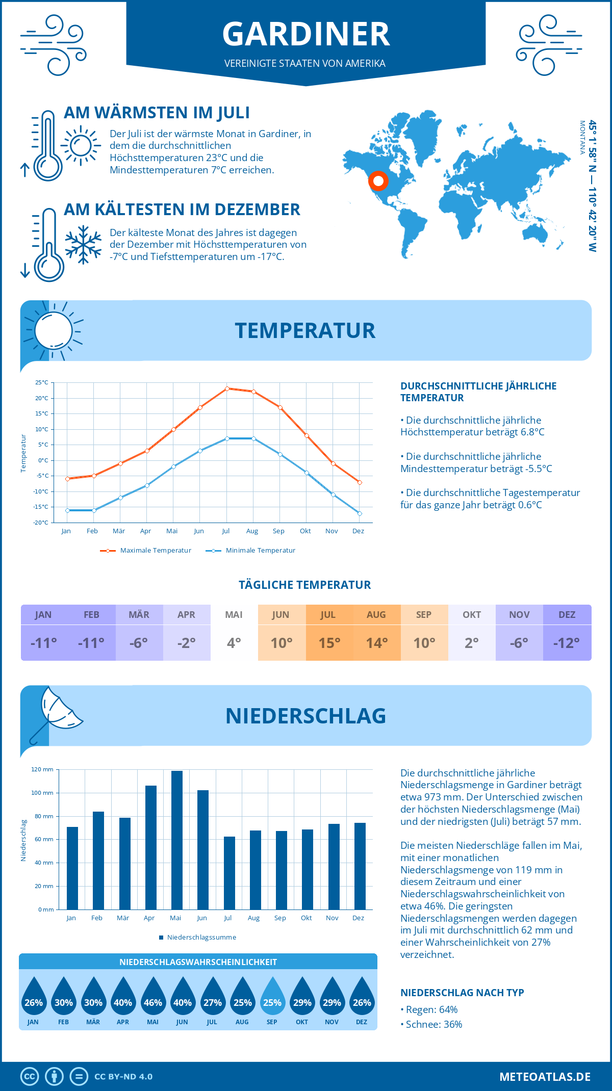 Infografik: Gardiner (Vereinigte Staaten von Amerika) – Monatstemperaturen und Niederschläge mit Diagrammen zu den jährlichen Wettertrends