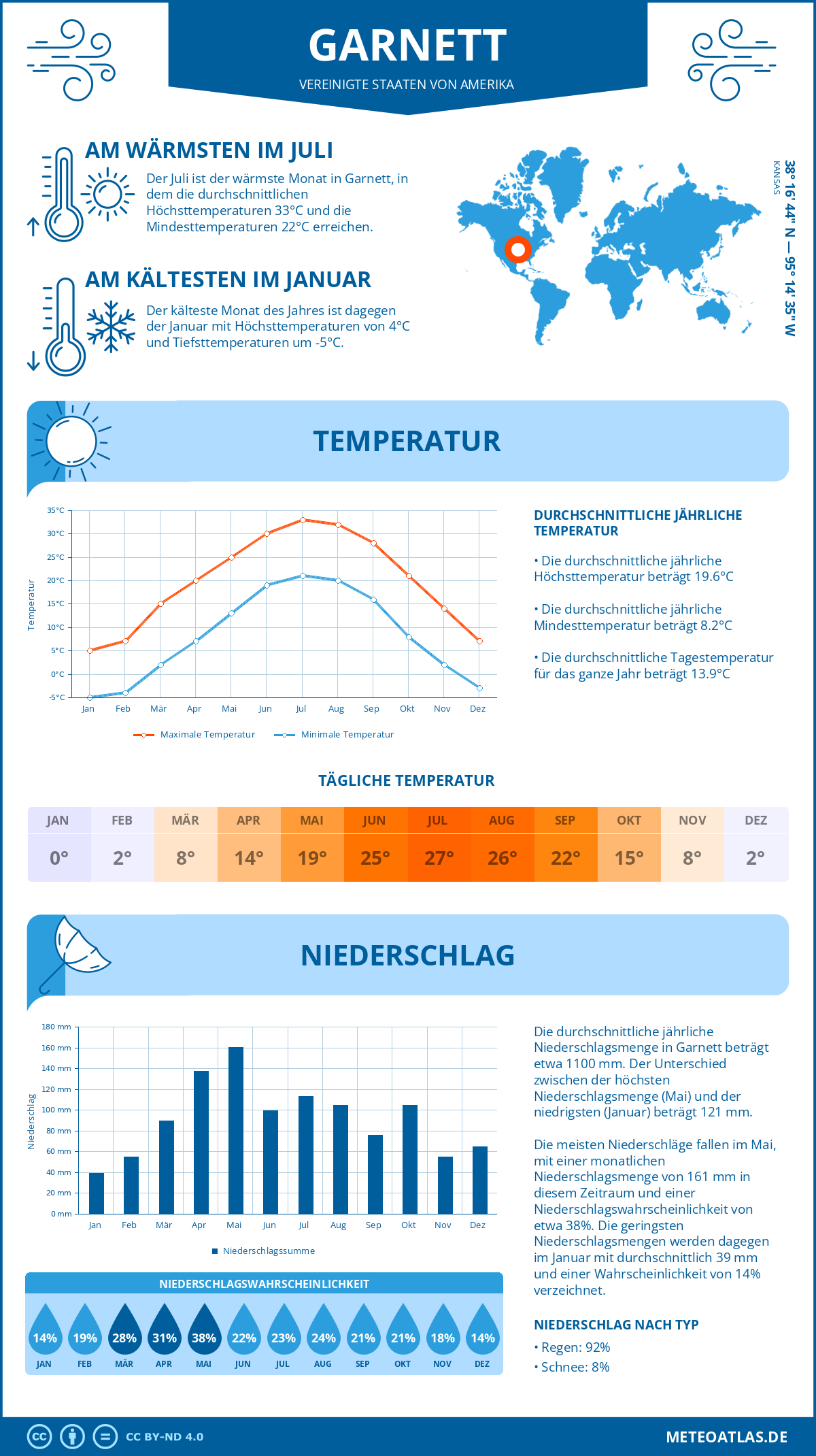 Infografik: Garnett (Vereinigte Staaten von Amerika) – Monatstemperaturen und Niederschläge mit Diagrammen zu den jährlichen Wettertrends