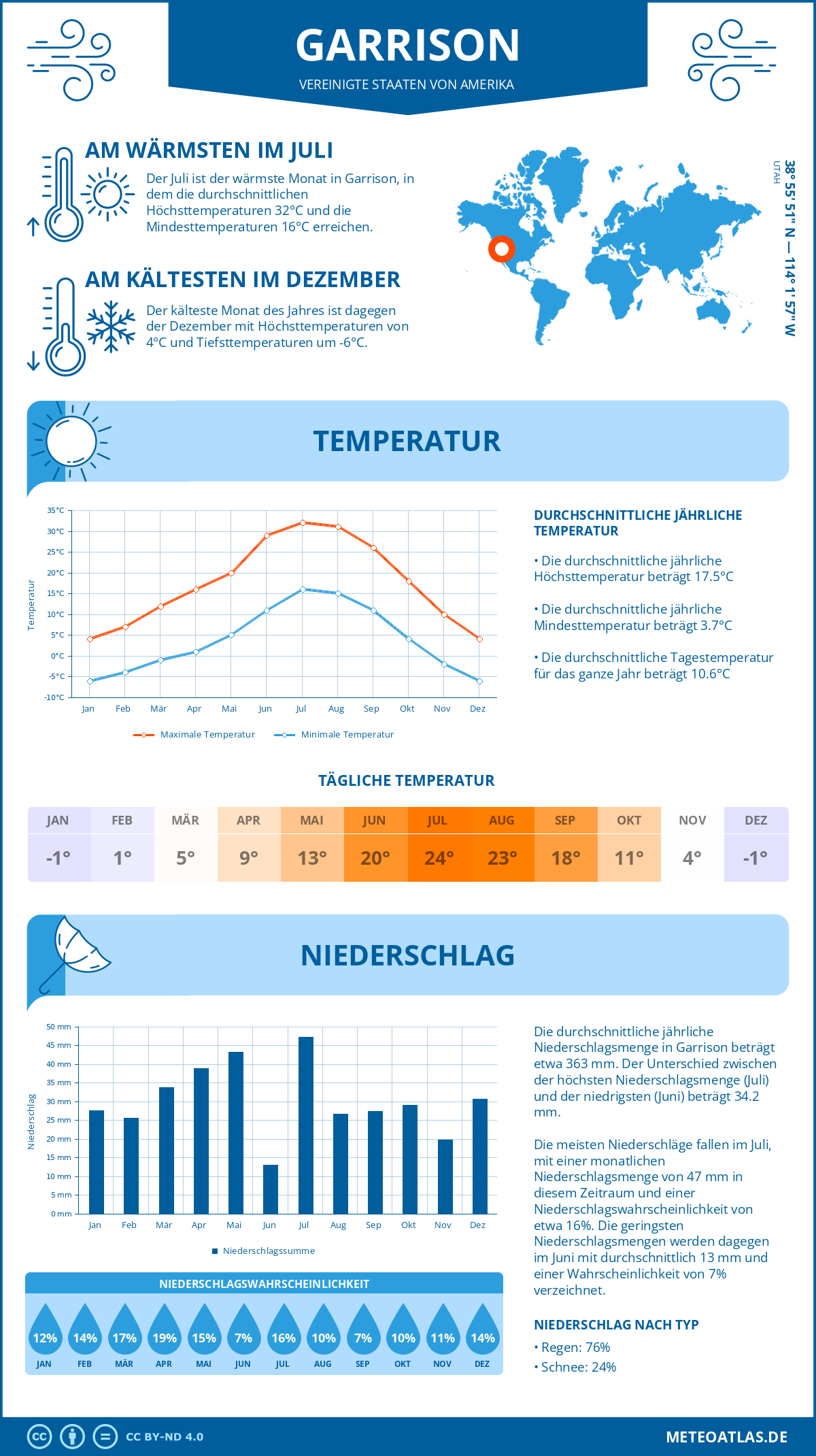 Wetter Garrison (Vereinigte Staaten von Amerika) - Temperatur und Niederschlag