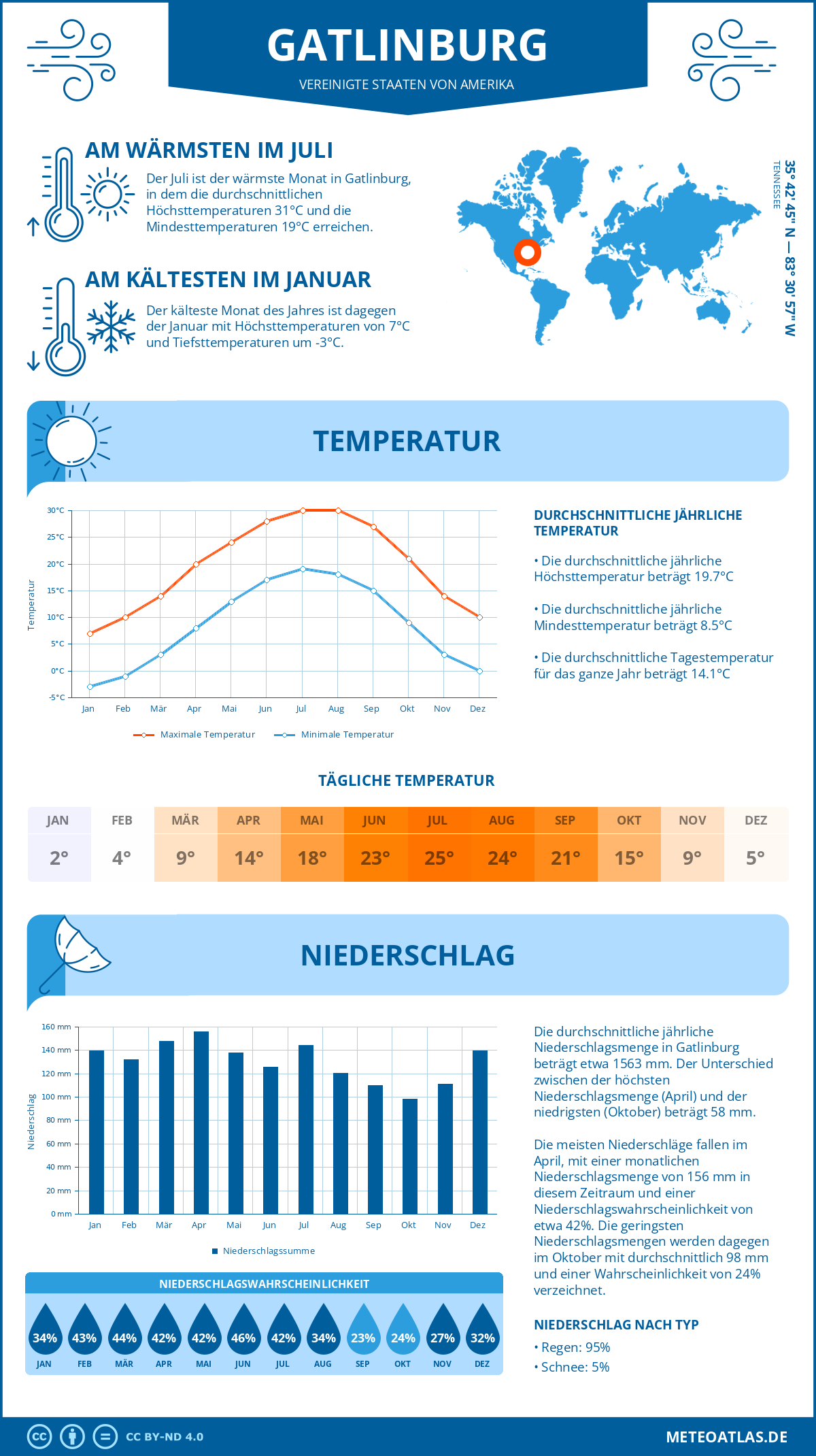 Wetter Gatlinburg (Vereinigte Staaten von Amerika) - Temperatur und Niederschlag