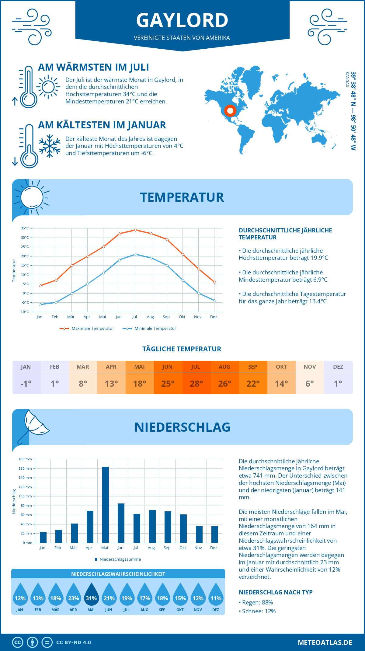 Wetter Gaylord (Vereinigte Staaten von Amerika) - Temperatur und Niederschlag