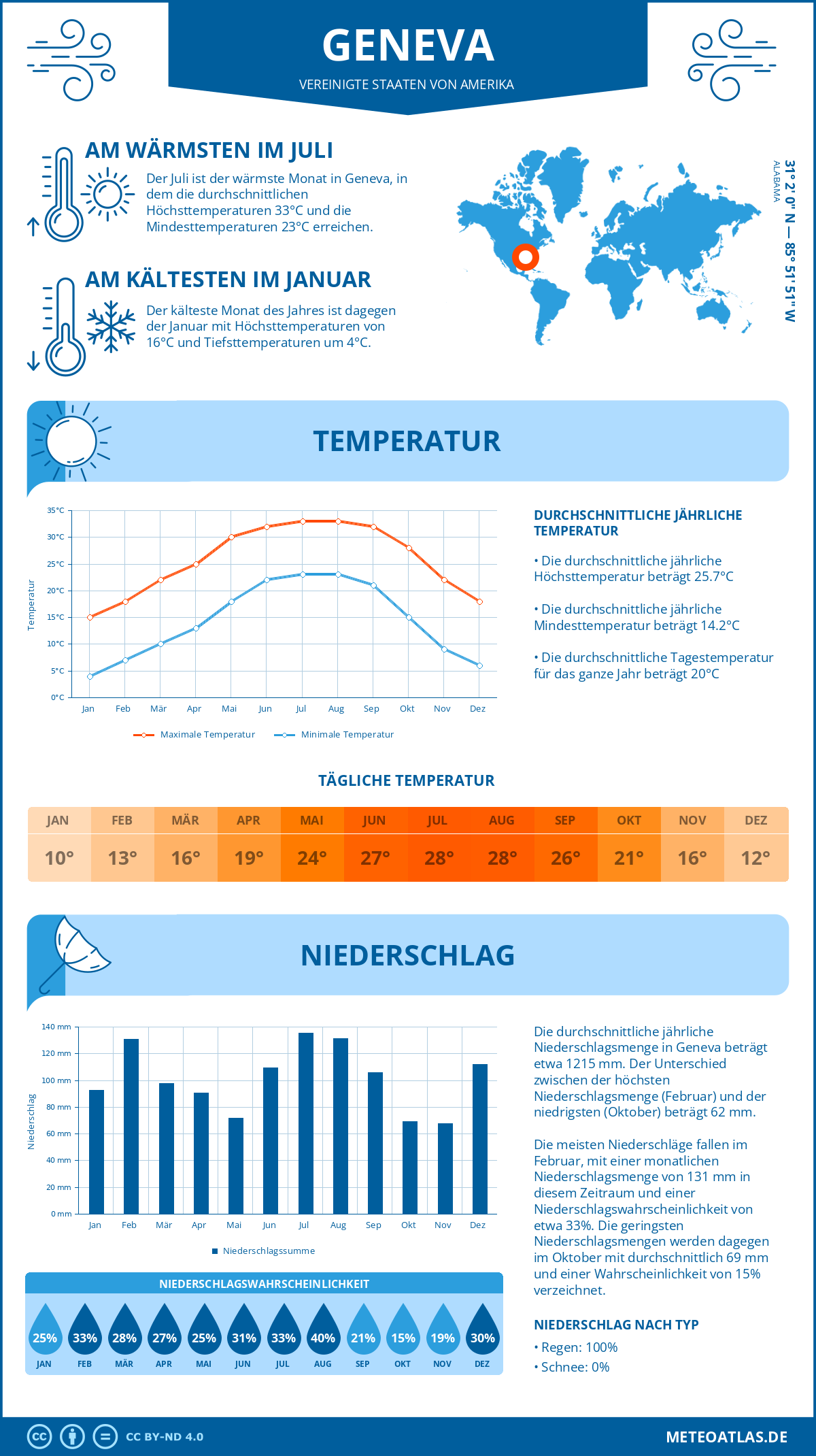 Infografik: Geneva (Vereinigte Staaten von Amerika) – Monatstemperaturen und Niederschläge mit Diagrammen zu den jährlichen Wettertrends