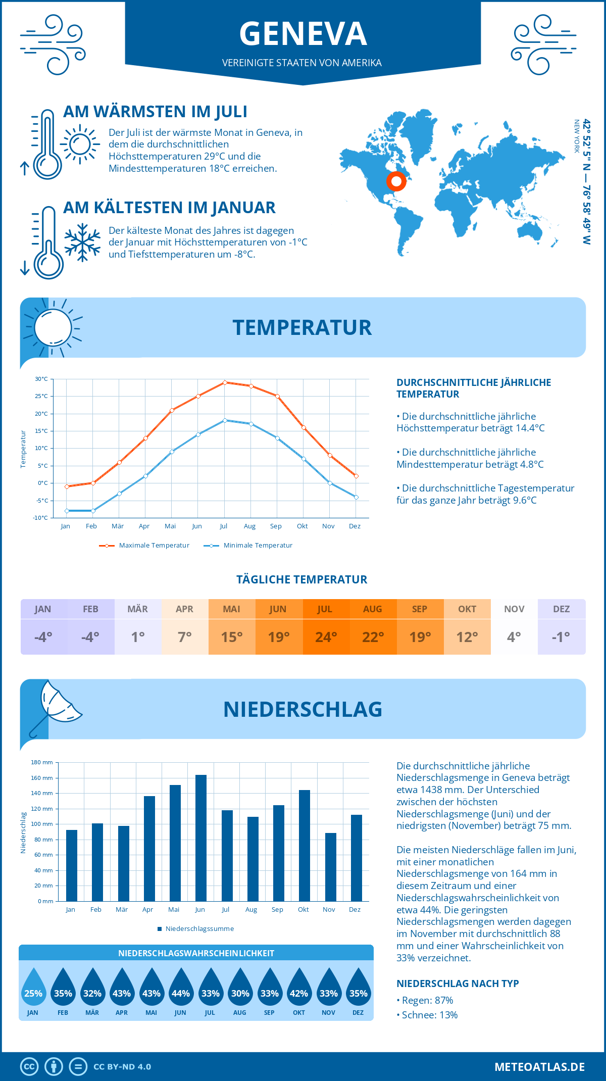 Infografik: Geneva (Vereinigte Staaten von Amerika) - Monatstemperaturen und Niederschläge mit Diagrammen zu den jährlichen Wettertrends