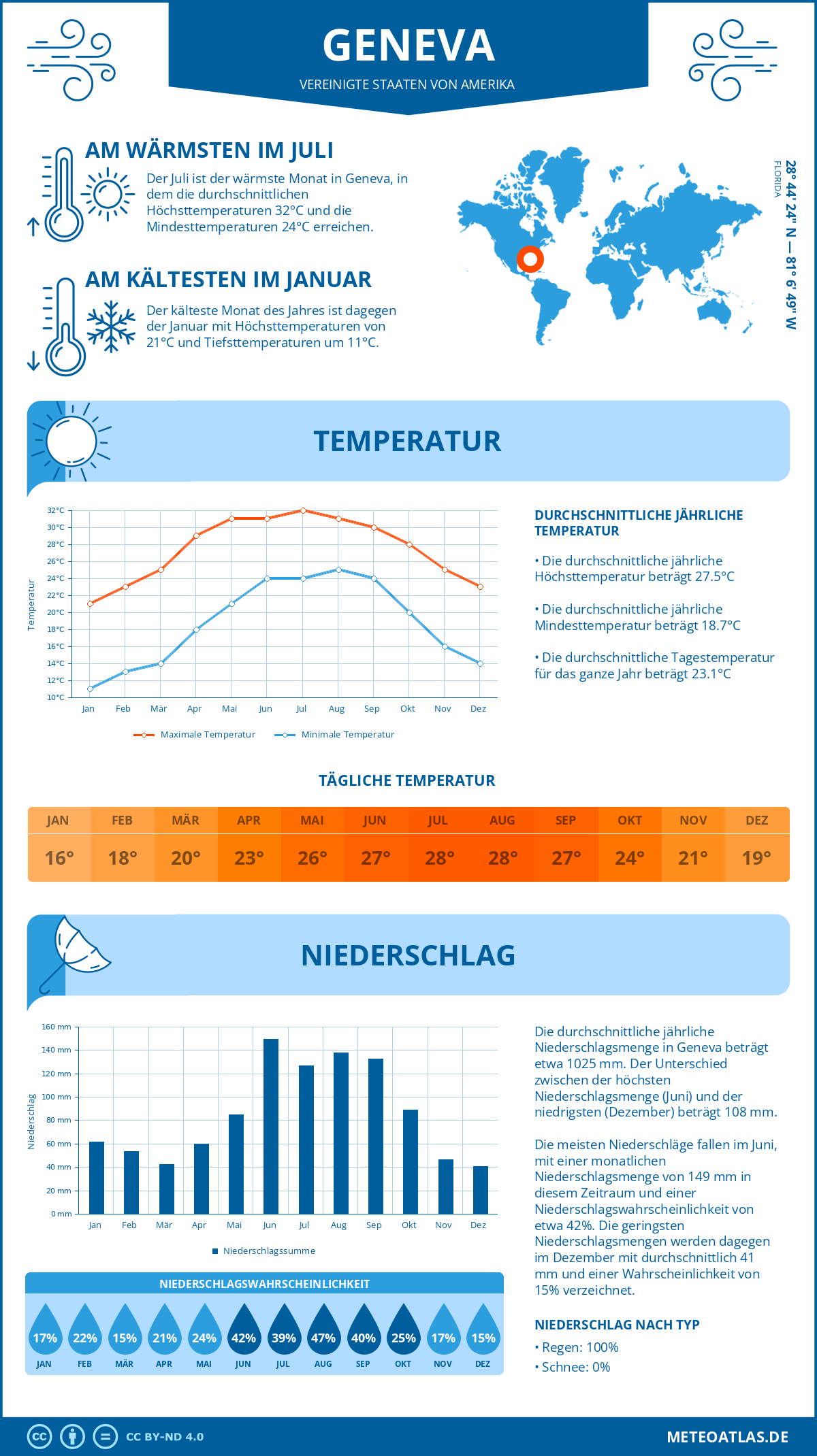 Infografik: Geneva (Vereinigte Staaten von Amerika) – Monatstemperaturen und Niederschläge mit Diagrammen zu den jährlichen Wettertrends