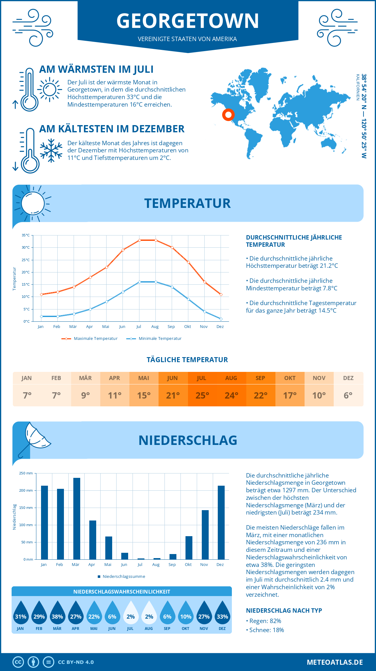 Infografik: Georgetown (Vereinigte Staaten von Amerika) – Monatstemperaturen und Niederschläge mit Diagrammen zu den jährlichen Wettertrends