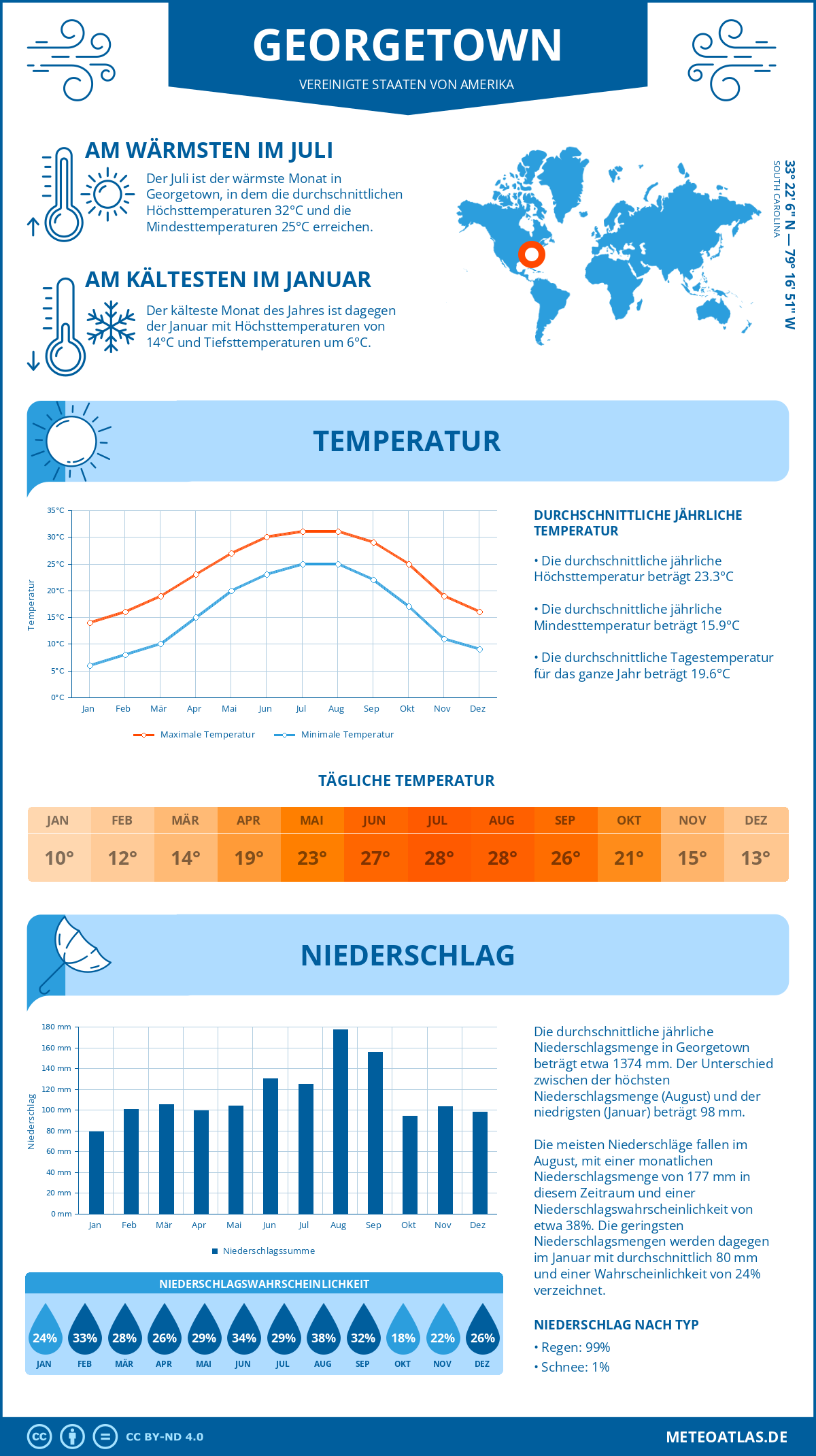 Infografik: Georgetown (Vereinigte Staaten von Amerika) - Monatstemperaturen und Niederschläge mit Diagrammen zu den jährlichen Wettertrends