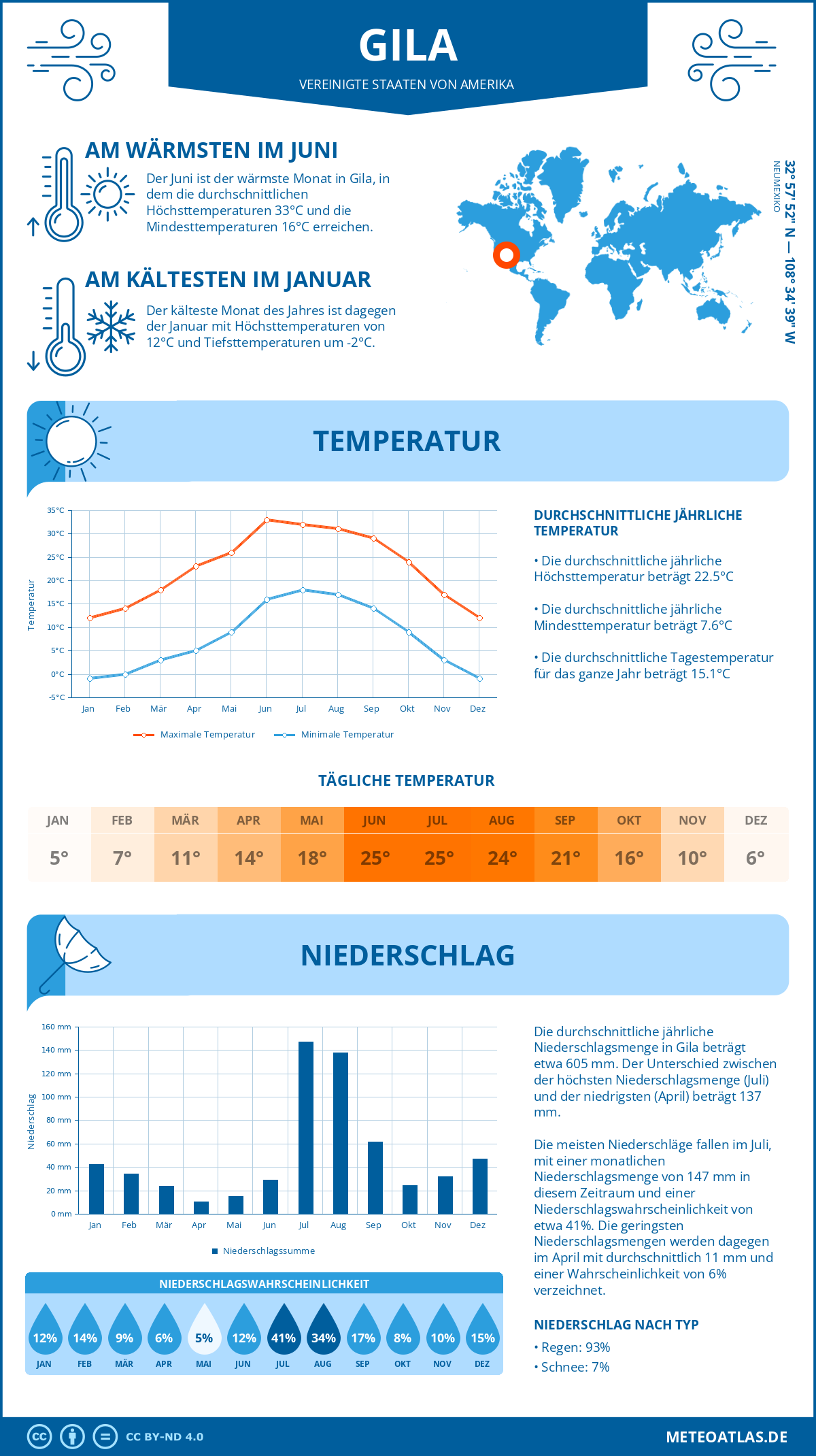 Wetter Gila (Vereinigte Staaten von Amerika) - Temperatur und Niederschlag