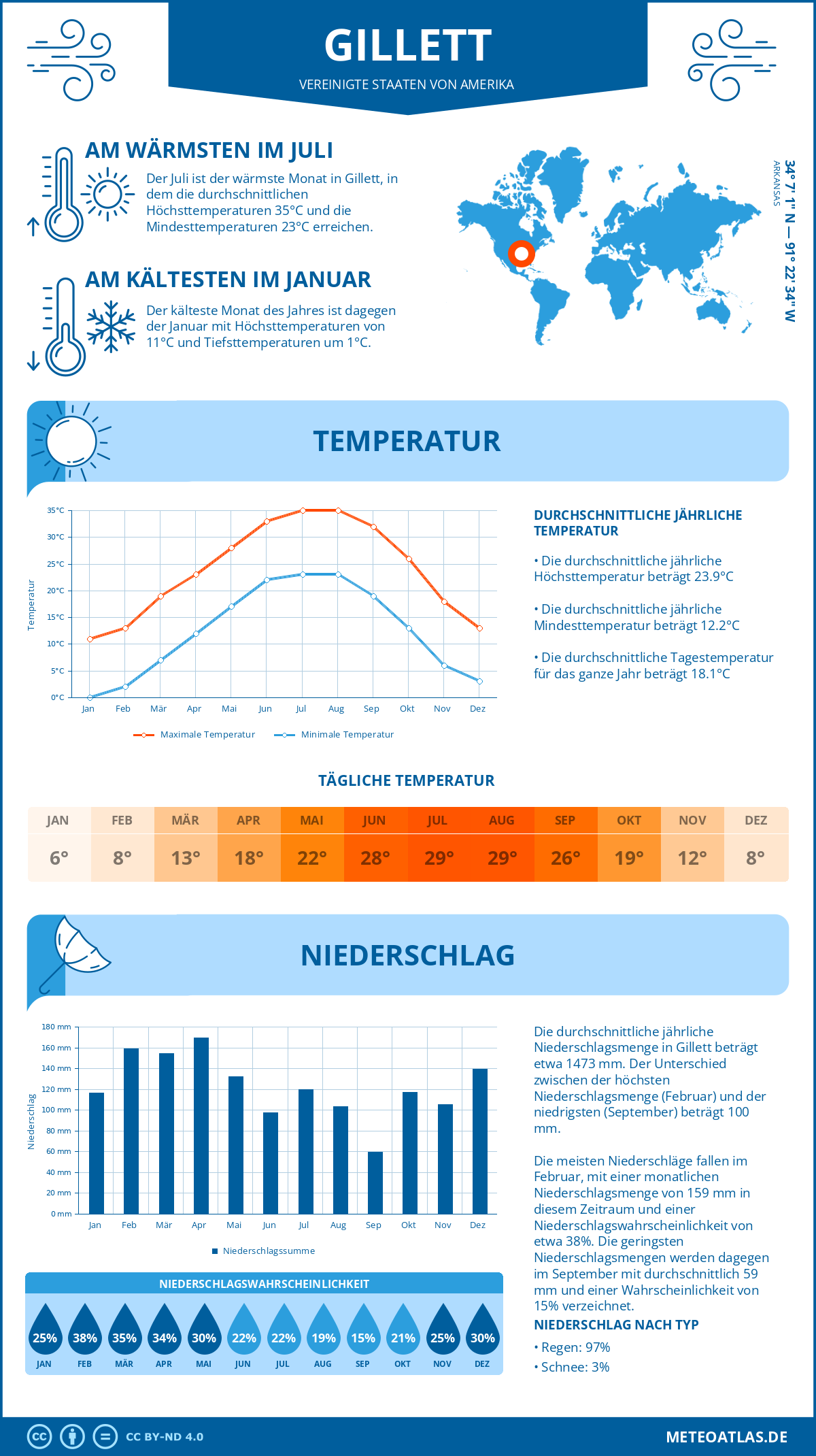 Wetter Gillett (Vereinigte Staaten von Amerika) - Temperatur und Niederschlag