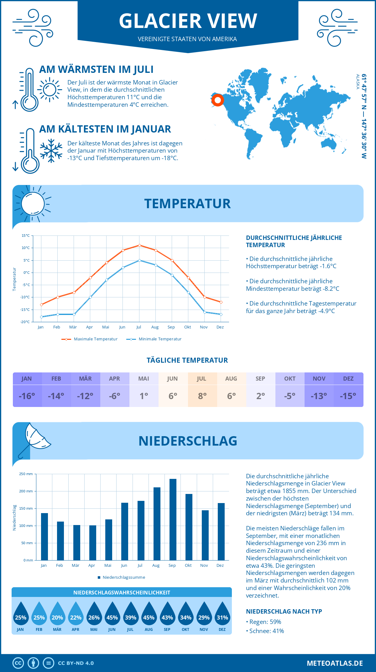 Wetter Glacier View (Vereinigte Staaten von Amerika) - Temperatur und Niederschlag