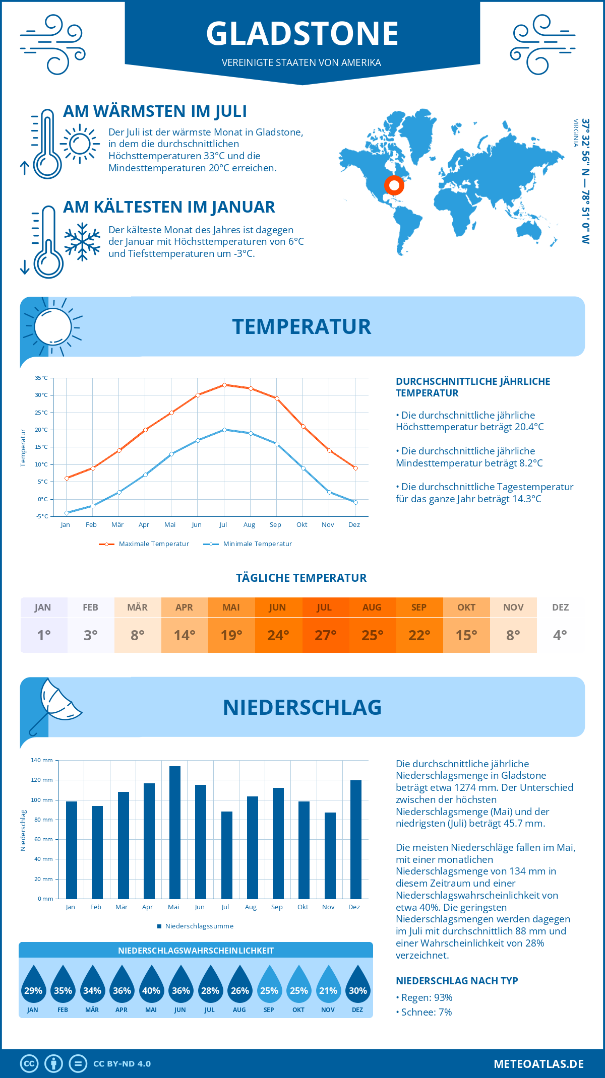 Wetter Gladstone (Vereinigte Staaten von Amerika) - Temperatur und Niederschlag