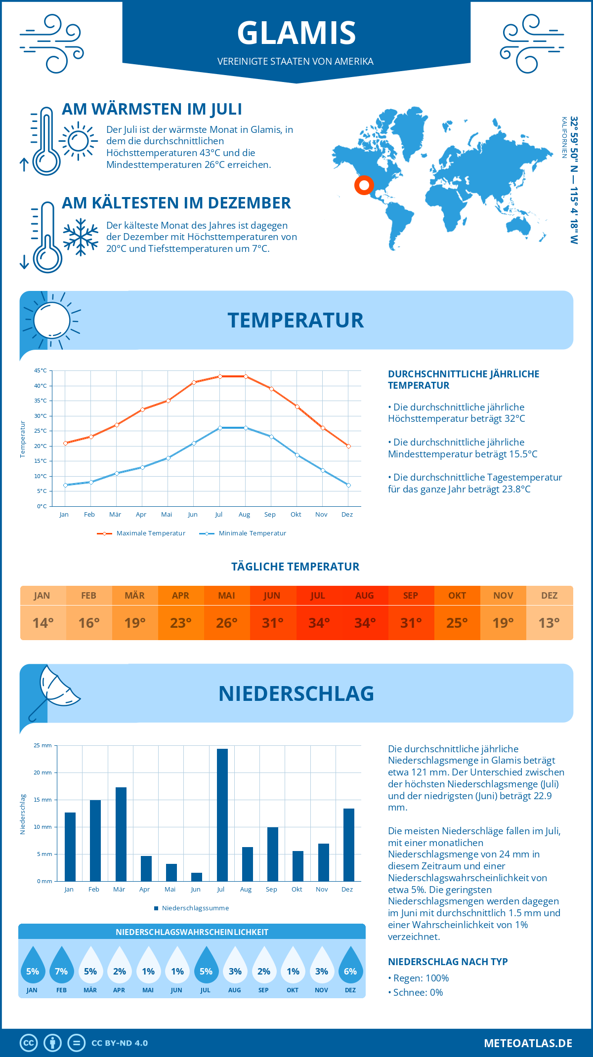 Wetter Glamis (Vereinigte Staaten von Amerika) - Temperatur und Niederschlag