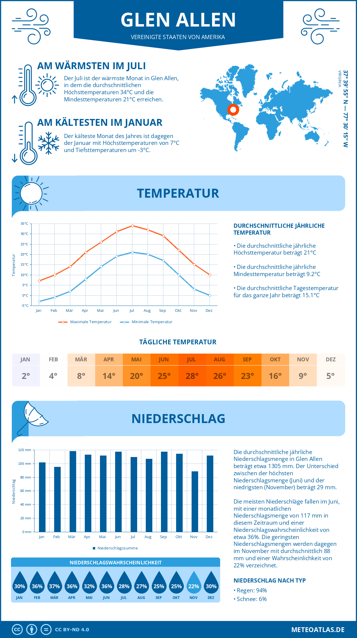 Infografik: Glen Allen (Vereinigte Staaten von Amerika) – Monatstemperaturen und Niederschläge mit Diagrammen zu den jährlichen Wettertrends