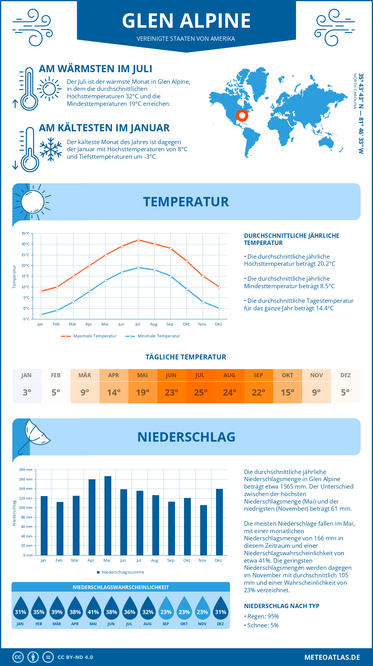 Wetter Glen Alpine (Vereinigte Staaten von Amerika) - Temperatur und Niederschlag