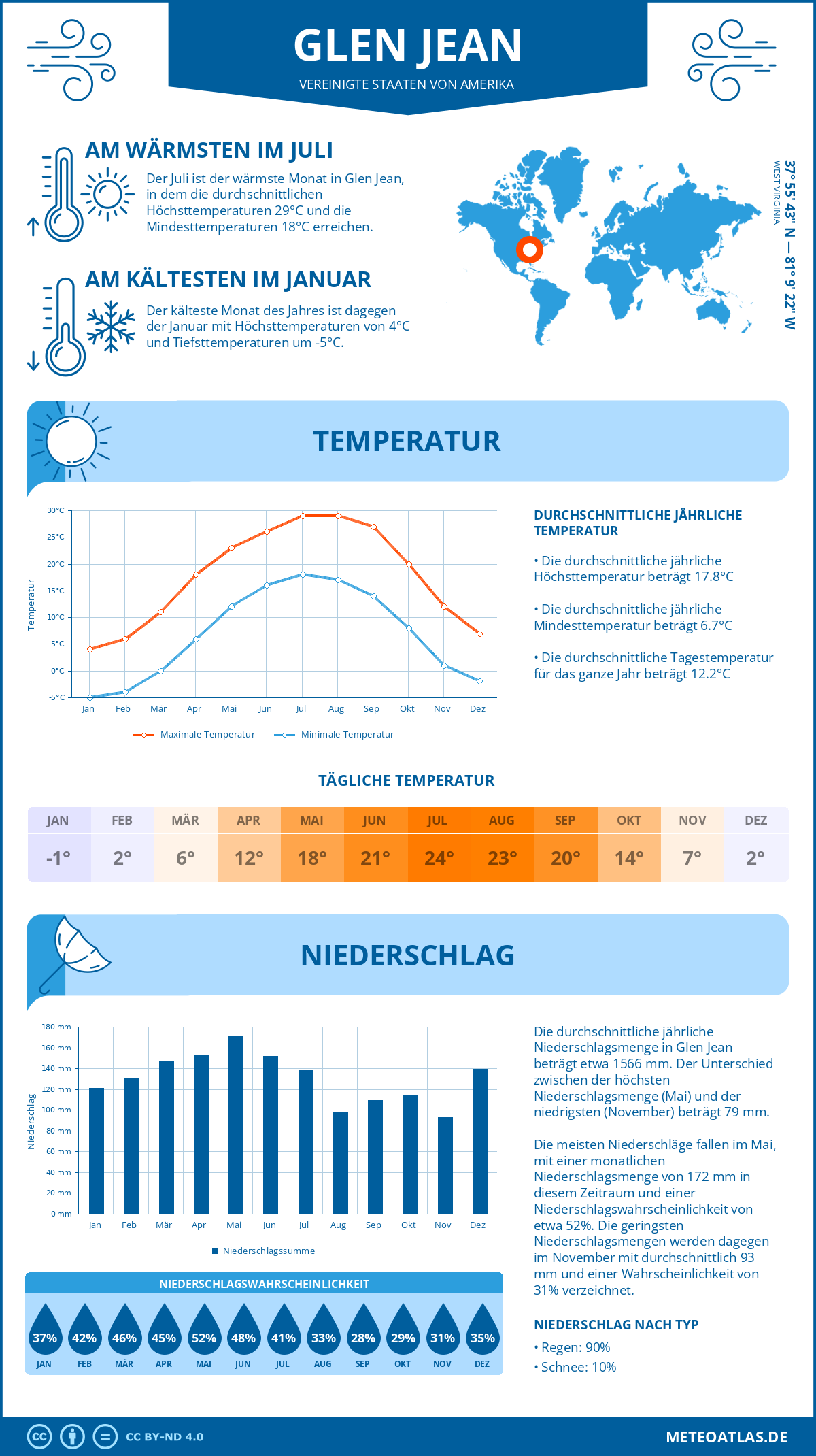 Wetter Glen Jean (Vereinigte Staaten von Amerika) - Temperatur und Niederschlag