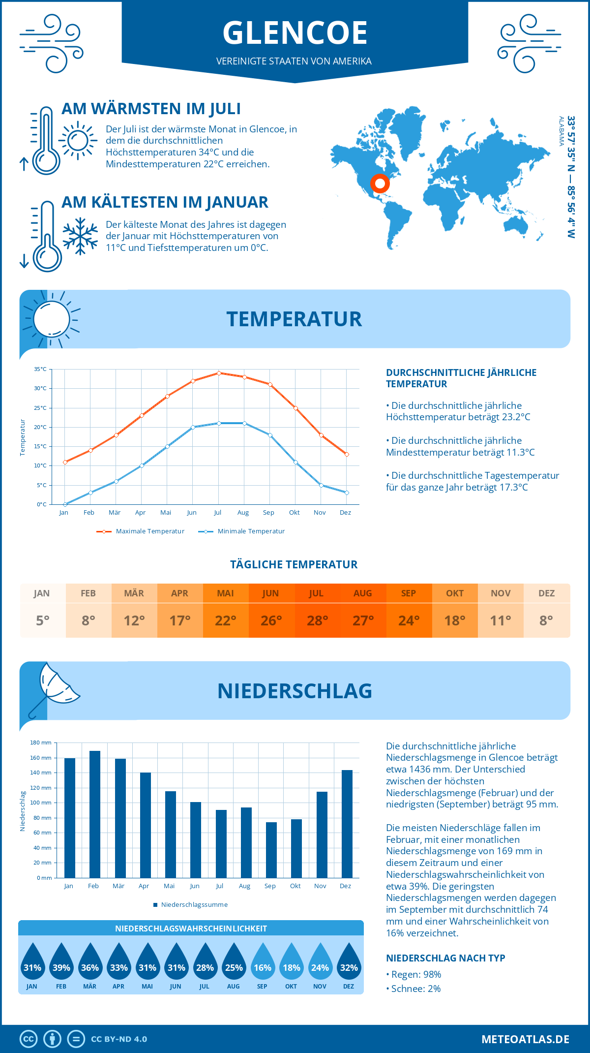 Infografik: Glencoe (Vereinigte Staaten von Amerika) – Monatstemperaturen und Niederschläge mit Diagrammen zu den jährlichen Wettertrends