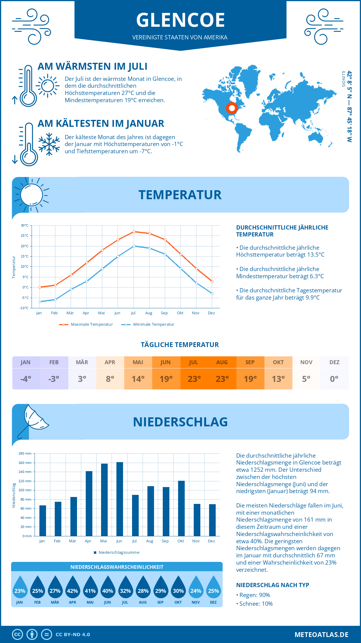 Wetter Glencoe (Vereinigte Staaten von Amerika) - Temperatur und Niederschlag