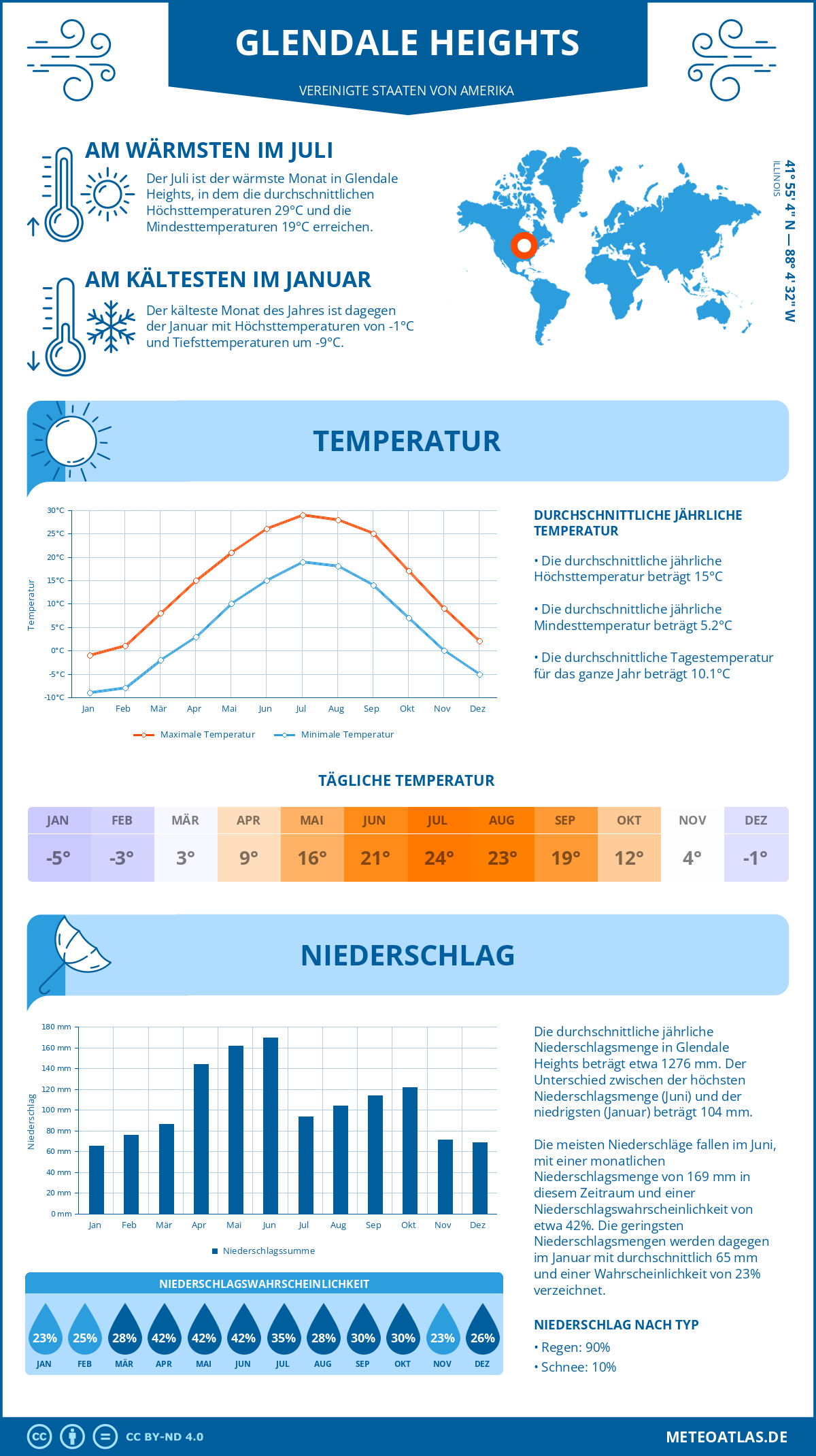 Infografik: Glendale Heights (Vereinigte Staaten von Amerika) – Monatstemperaturen und Niederschläge mit Diagrammen zu den jährlichen Wettertrends