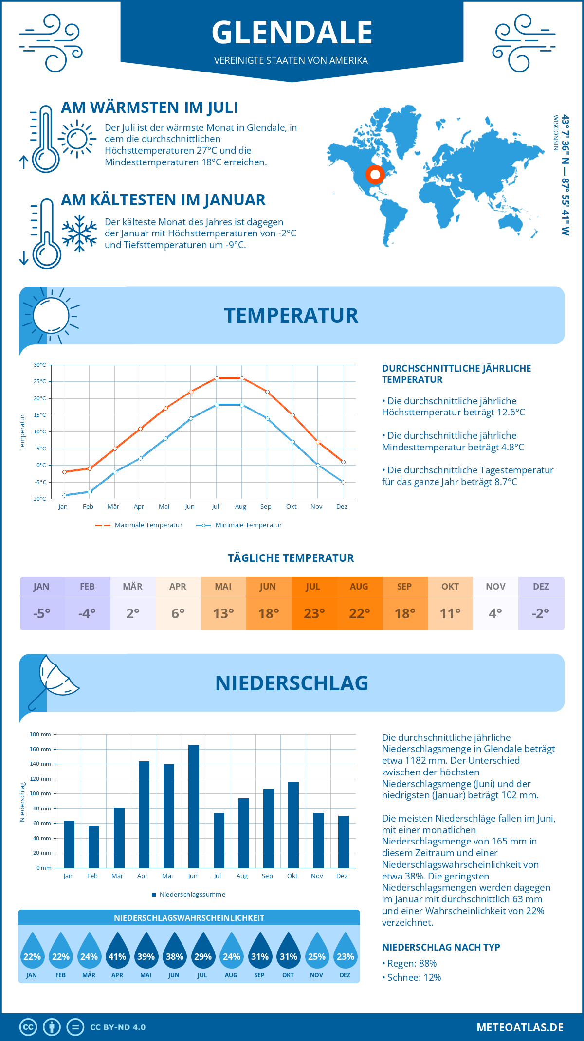 Wetter Glendale (Vereinigte Staaten von Amerika) - Temperatur und Niederschlag