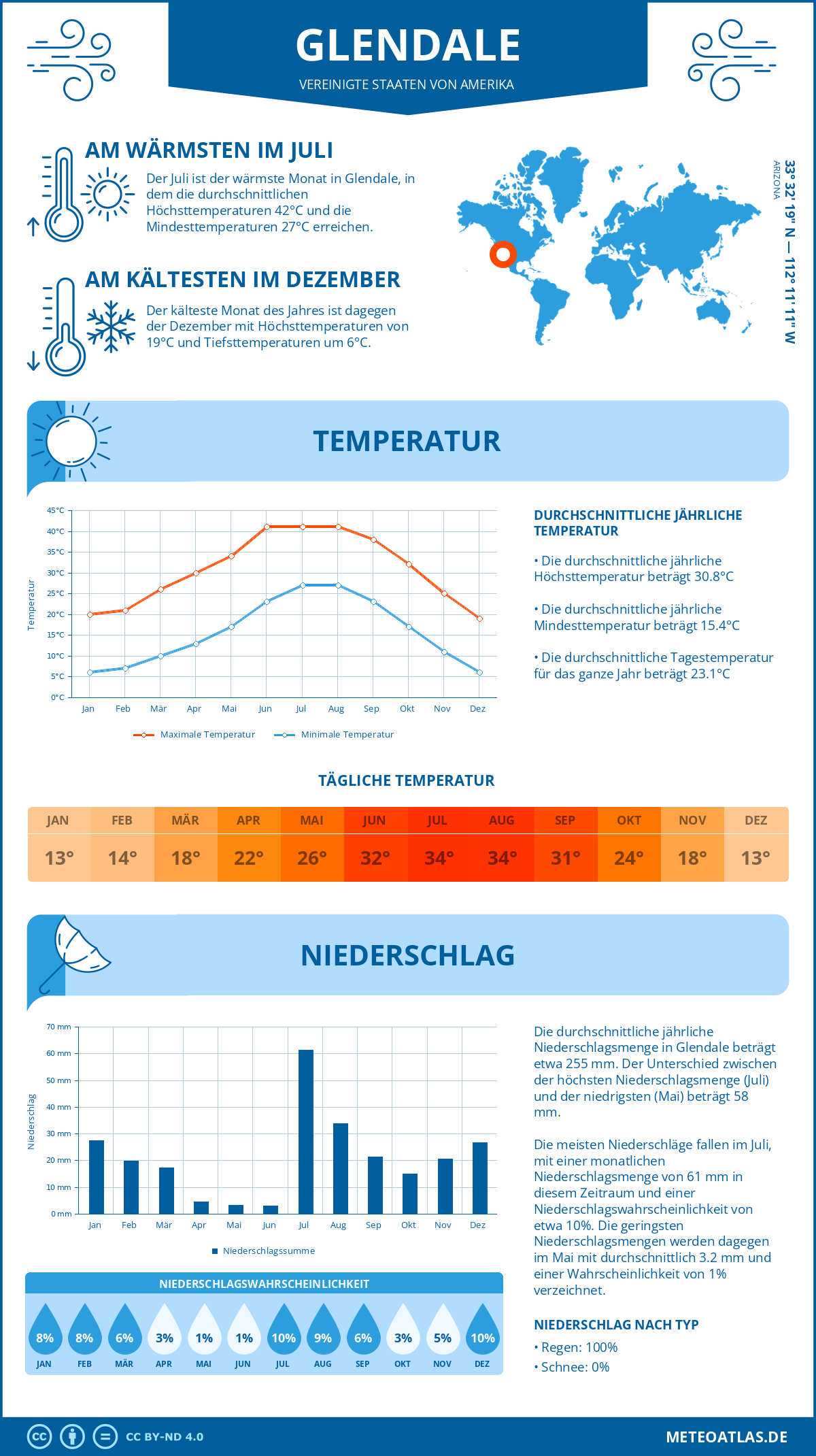 Infografik: Glendale (Vereinigte Staaten von Amerika) - Monatstemperaturen und Niederschläge mit Diagrammen zu den jährlichen Wettertrends