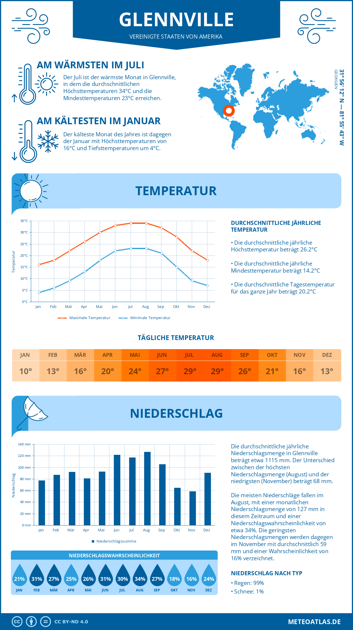 Wetter Glennville (Vereinigte Staaten von Amerika) - Temperatur und Niederschlag