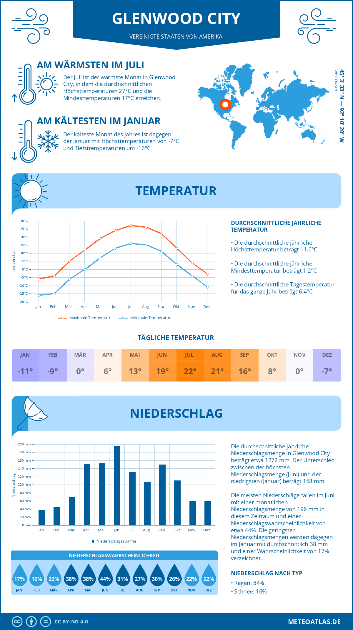 Wetter Glenwood City (Vereinigte Staaten von Amerika) - Temperatur und Niederschlag