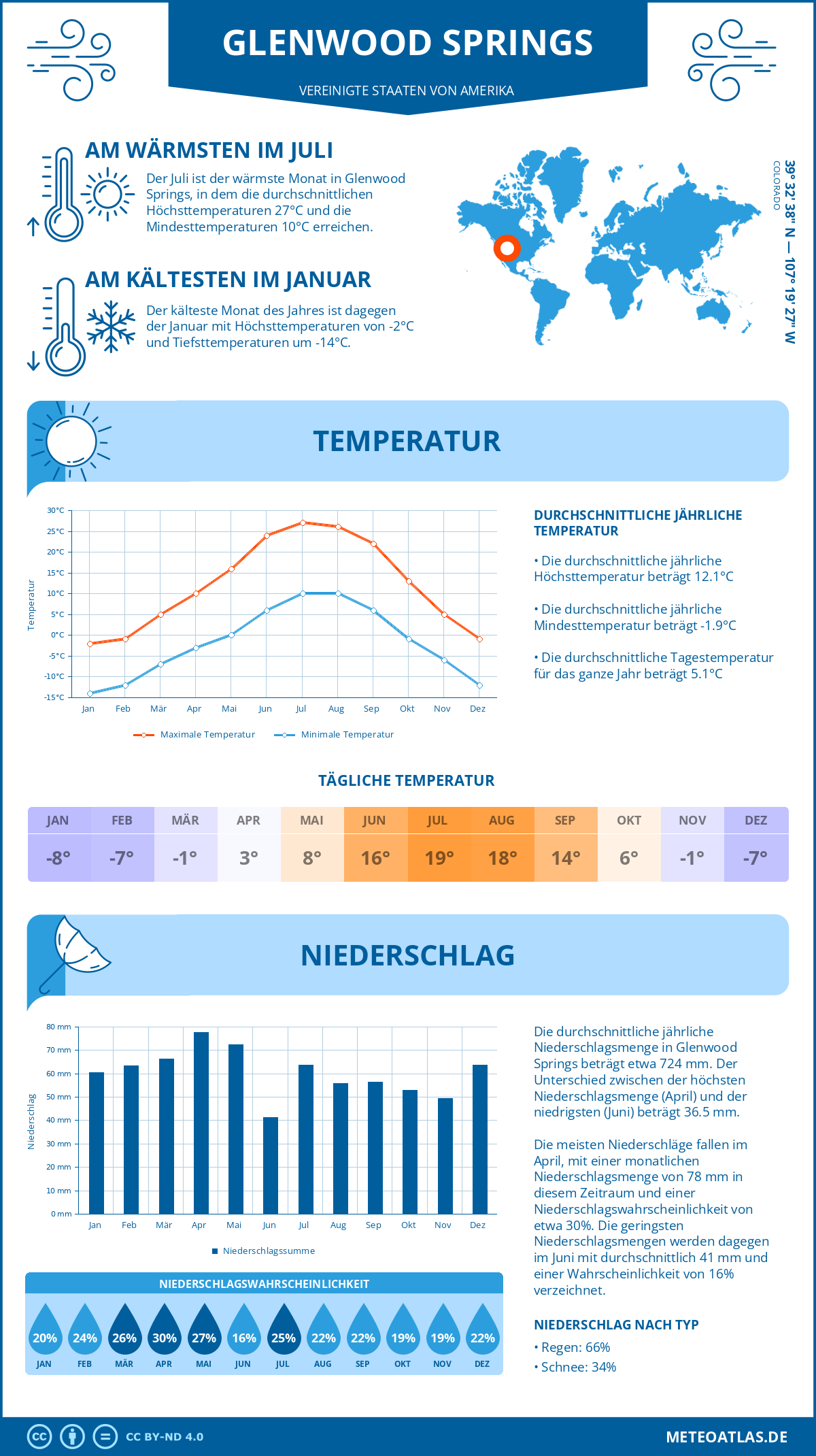 Wetter Glenwood Springs (Vereinigte Staaten von Amerika) - Temperatur und Niederschlag