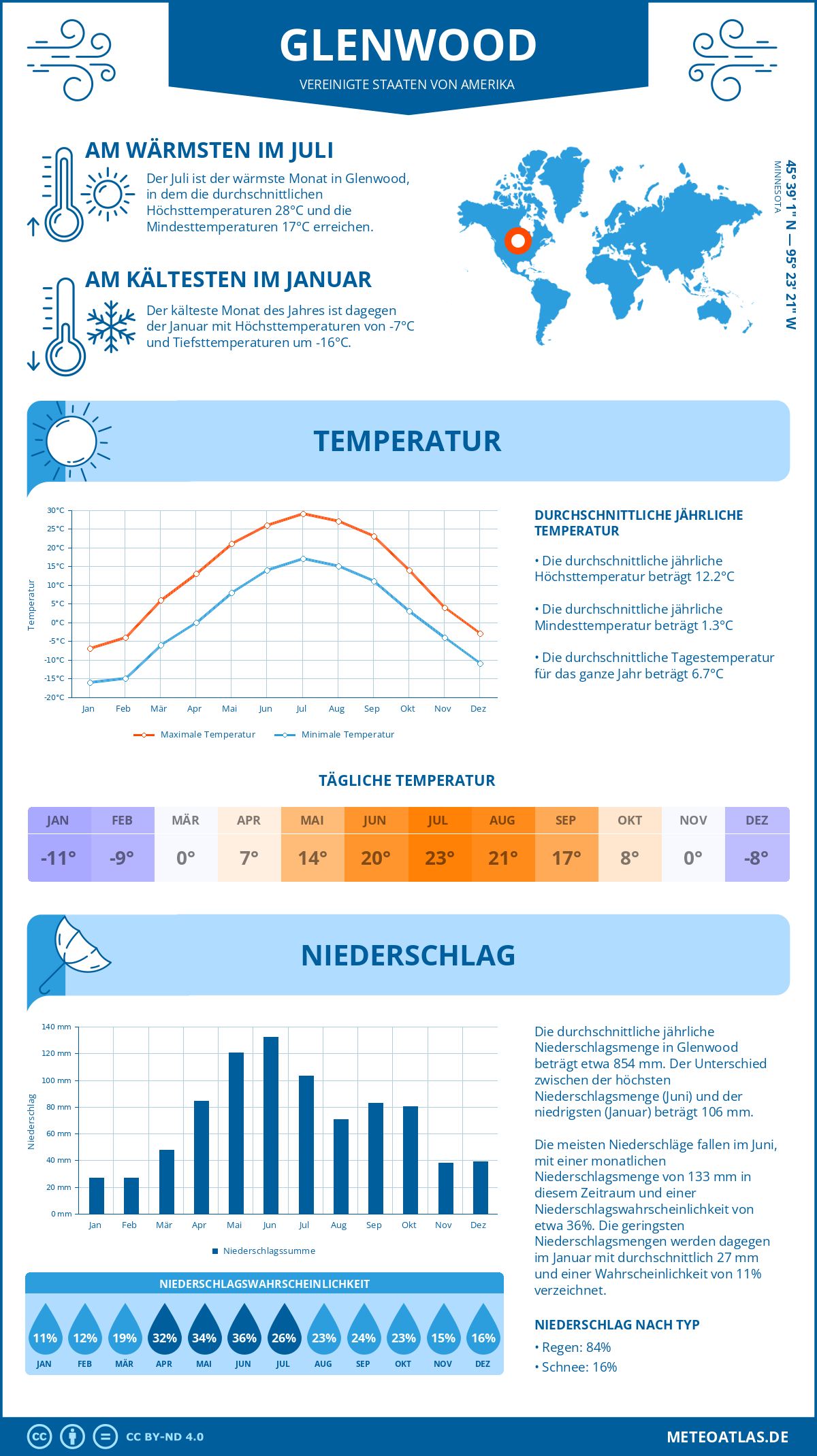 Wetter Glenwood (Vereinigte Staaten von Amerika) - Temperatur und Niederschlag