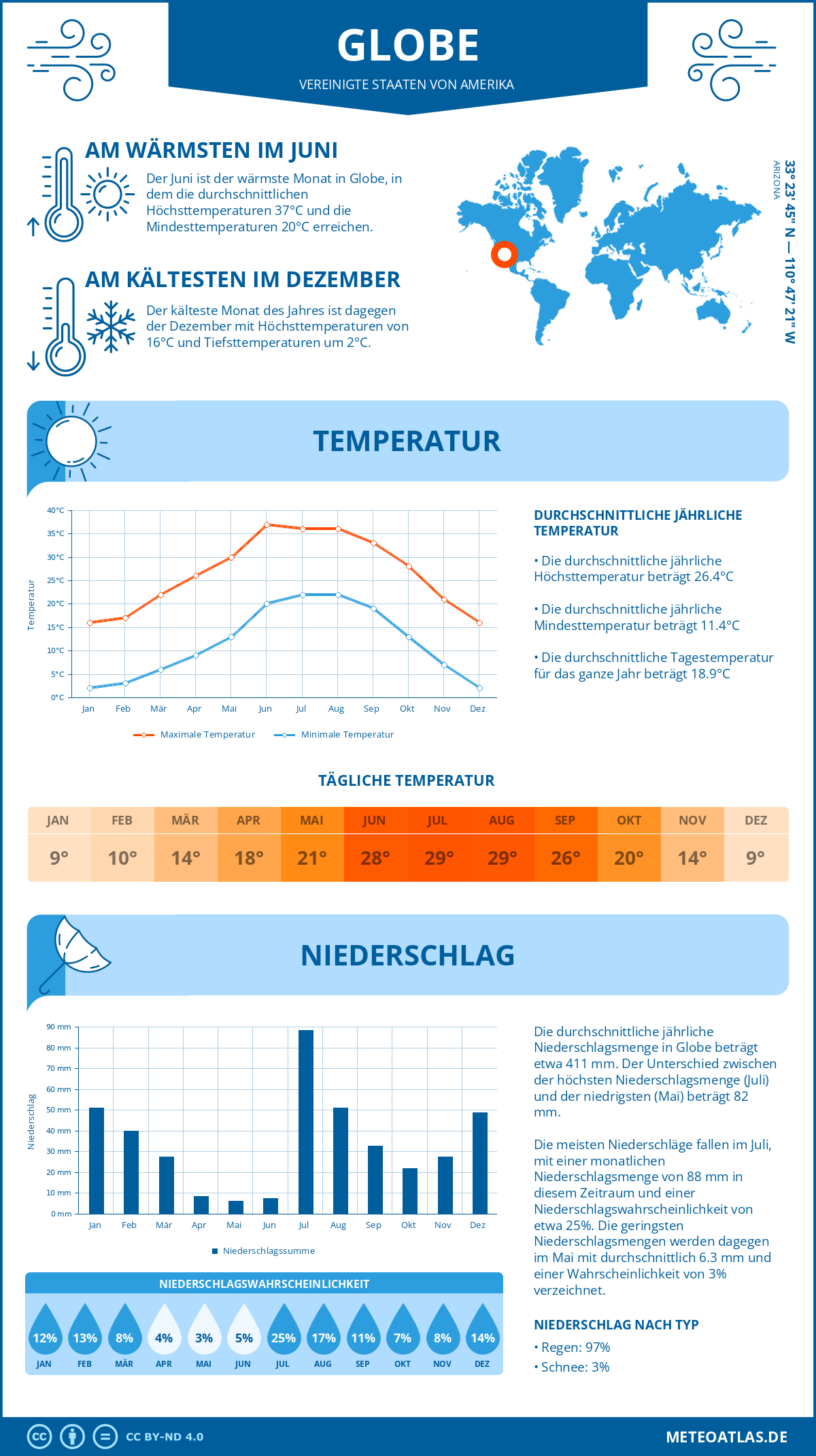 Infografik: Globe (Vereinigte Staaten von Amerika) - Monatstemperaturen und Niederschläge mit Diagrammen zu den jährlichen Wettertrends