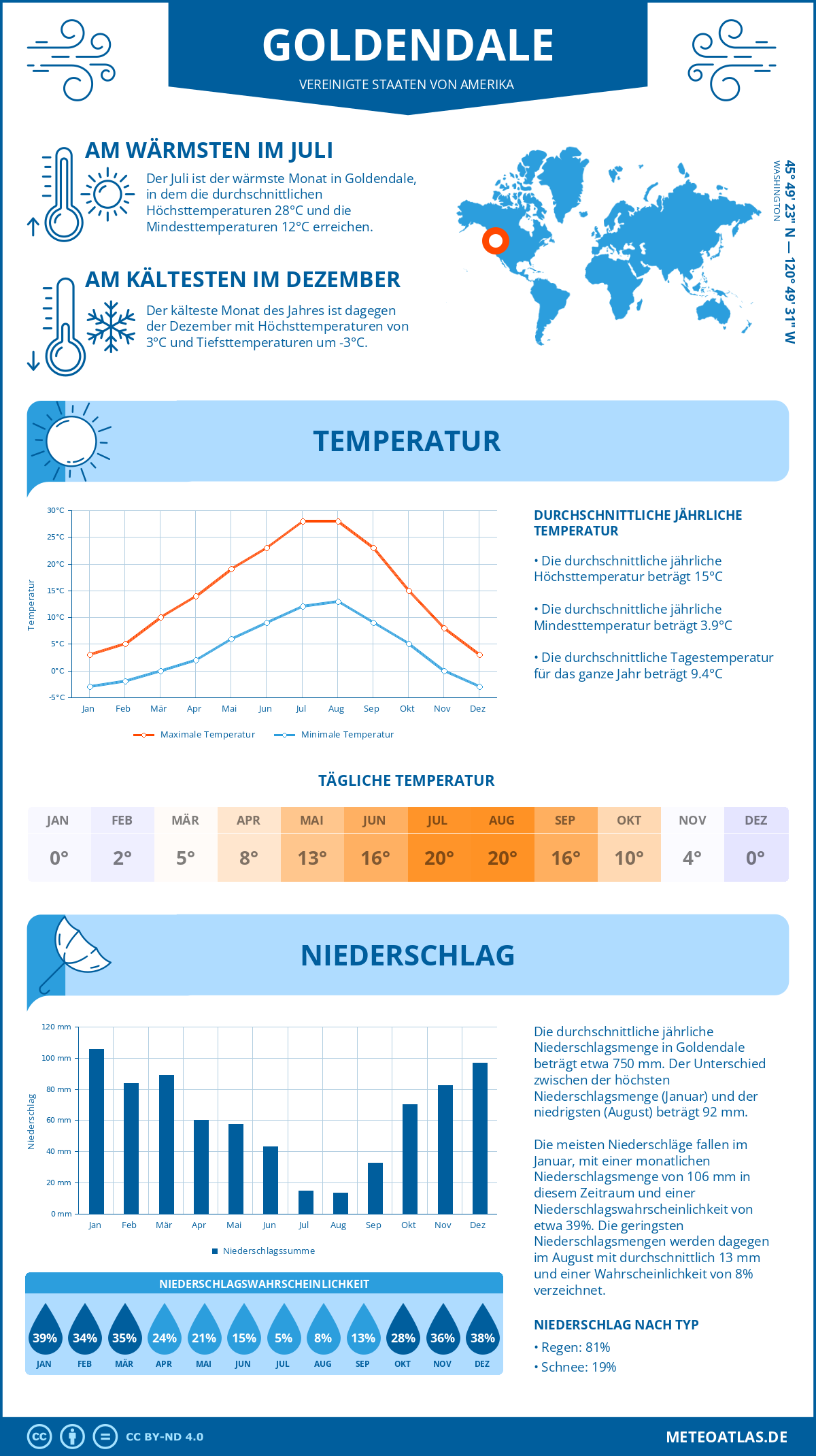 Wetter Goldendale (Vereinigte Staaten von Amerika) - Temperatur und Niederschlag