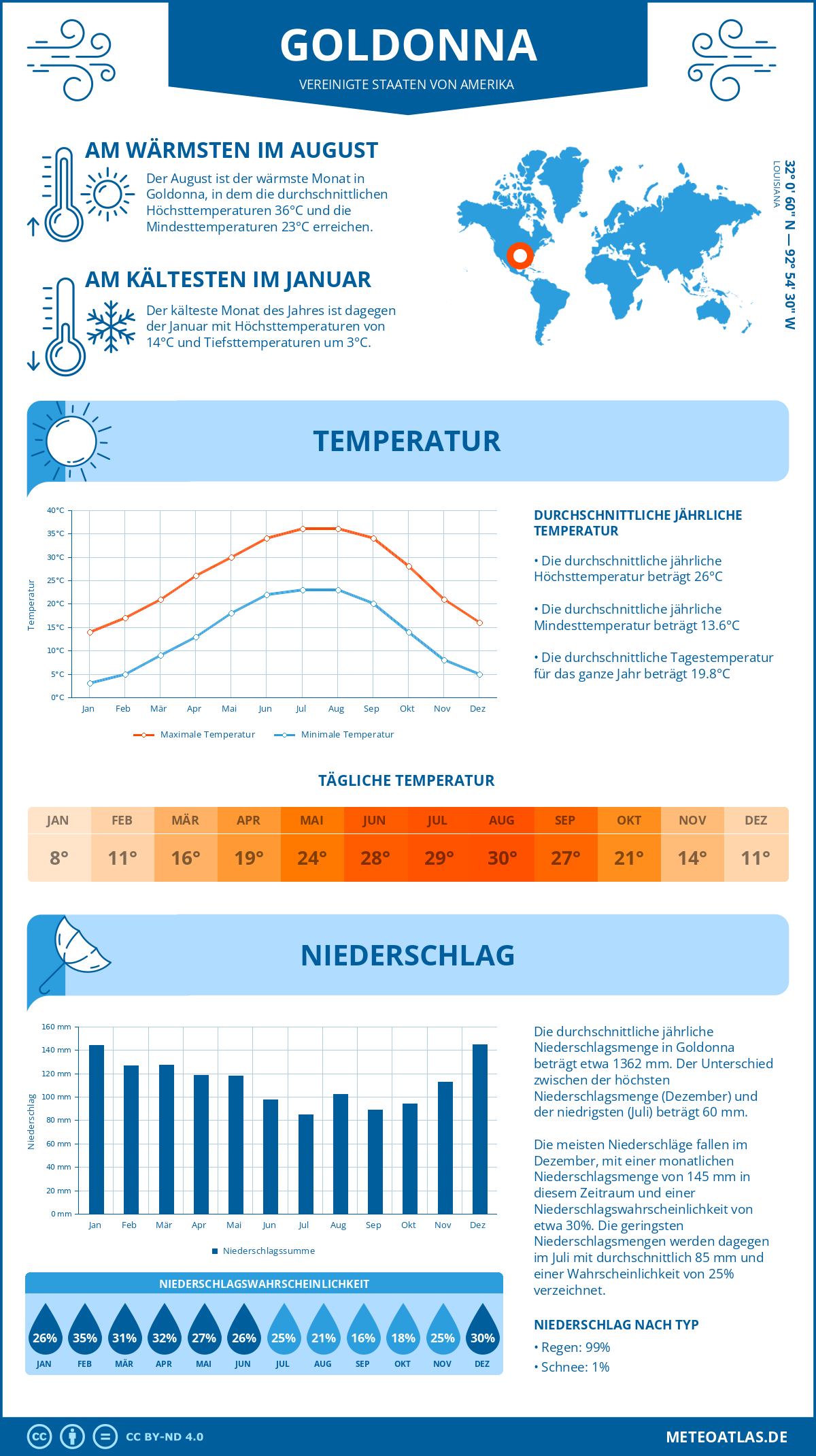 Wetter Goldonna (Vereinigte Staaten von Amerika) - Temperatur und Niederschlag