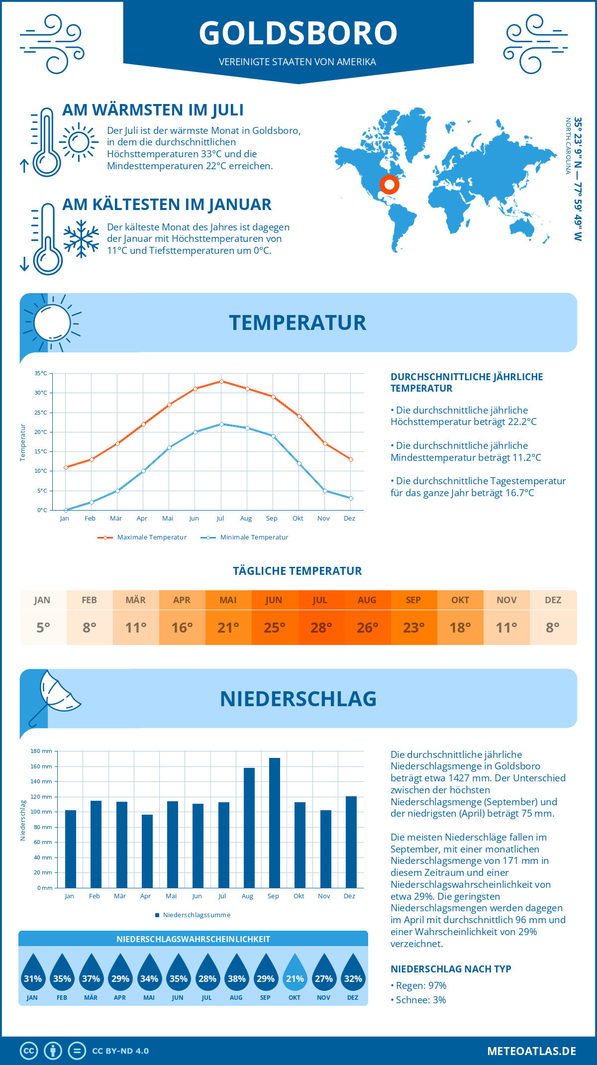 Wetter Goldsboro (Vereinigte Staaten von Amerika) - Temperatur und Niederschlag