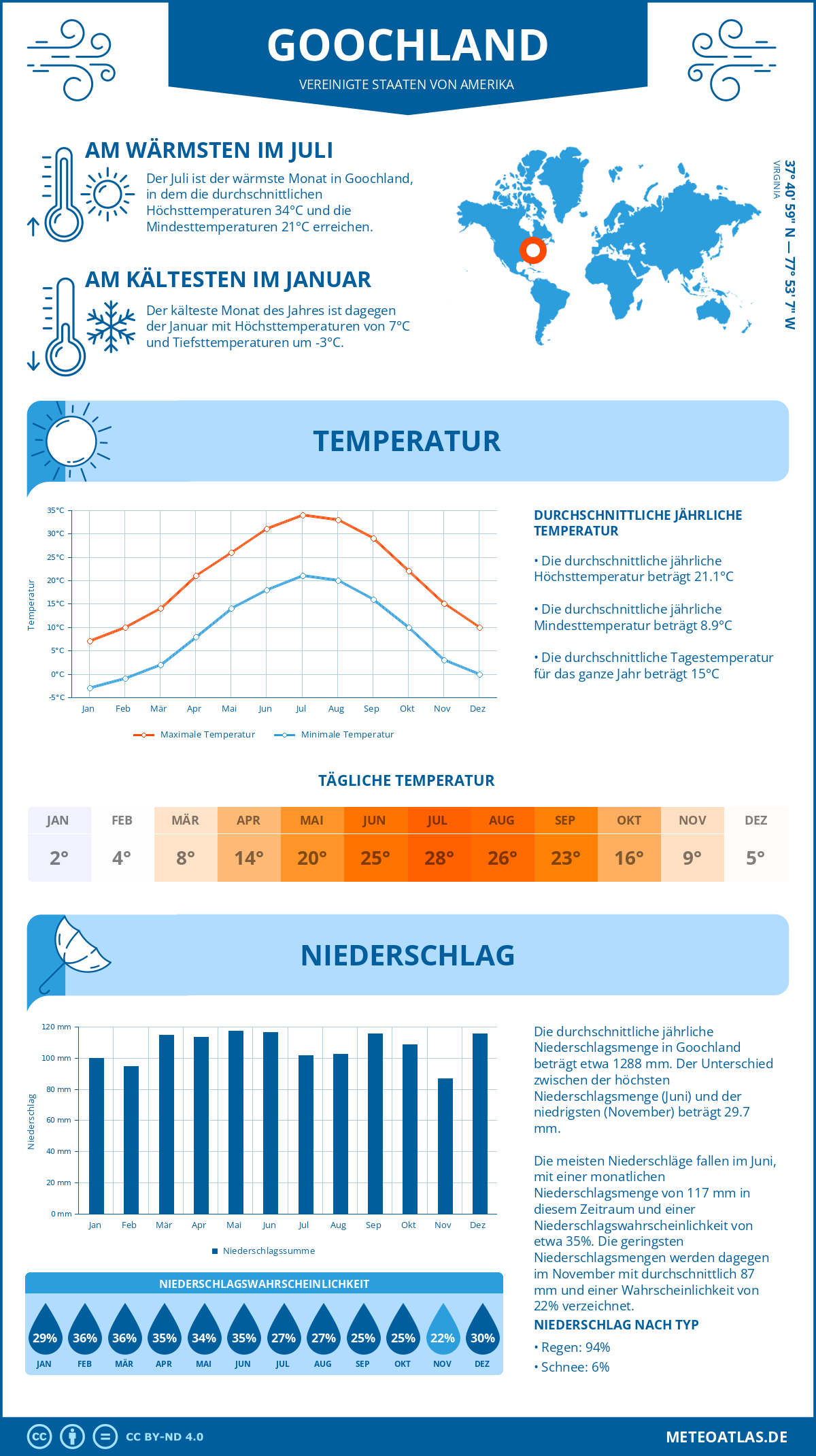 Wetter Goochland (Vereinigte Staaten von Amerika) - Temperatur und Niederschlag