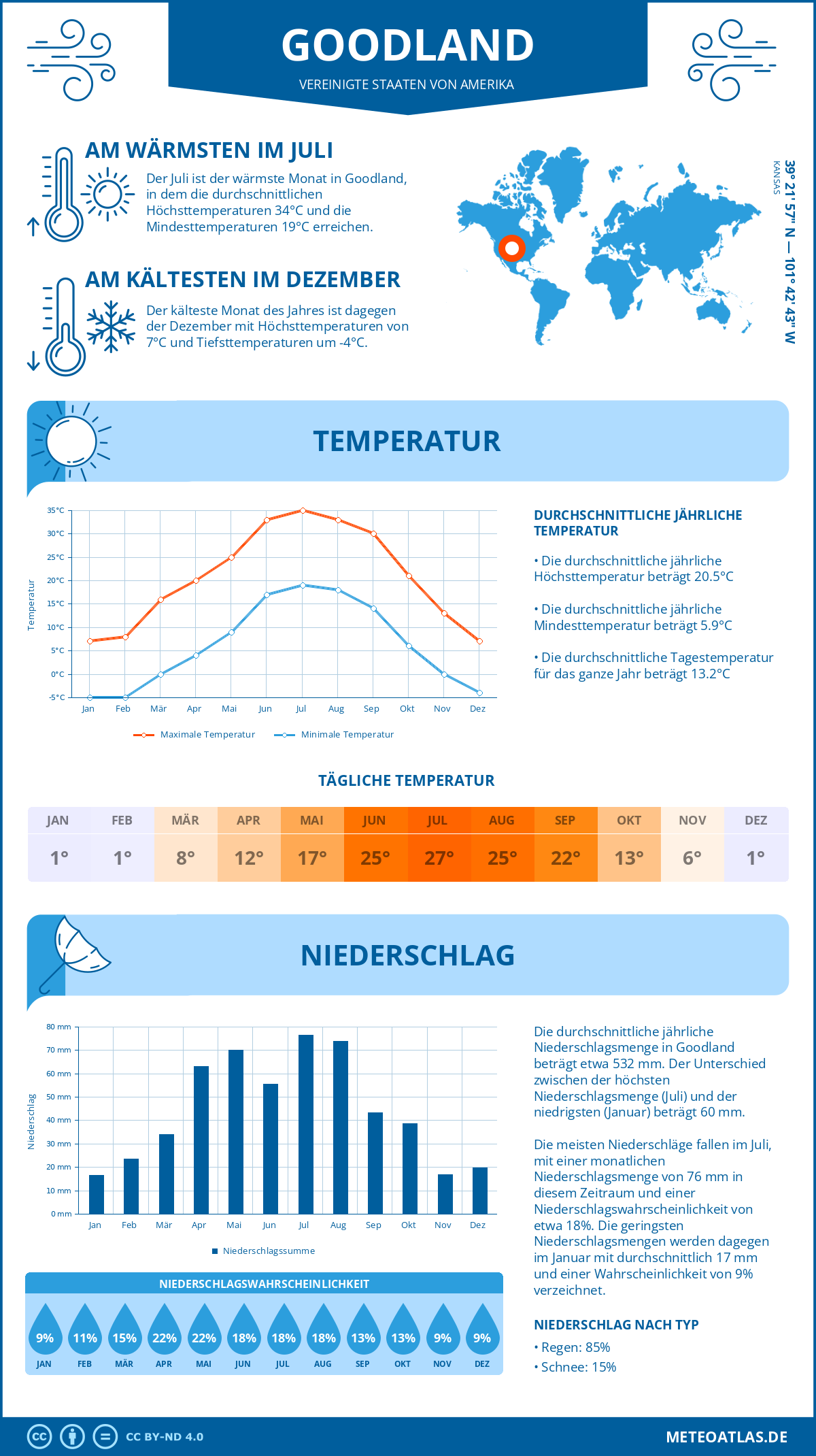 Wetter Goodland (Vereinigte Staaten von Amerika) - Temperatur und Niederschlag